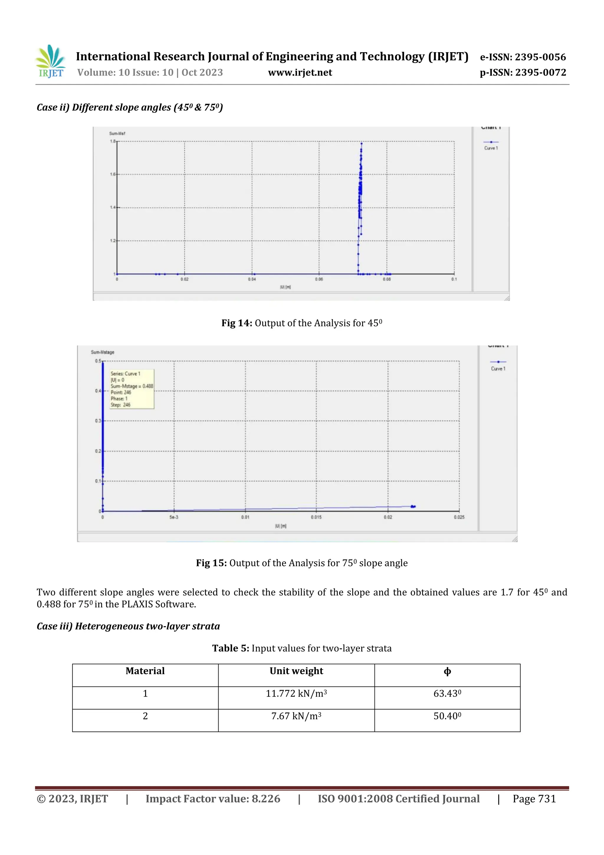 International Research Journal of Engineering and Technology (IRJET) e-ISSN: 2395-0056
Volume: 10 Issue: 10 | Oct 2023 www.irjet.net p-ISSN: 2395-0072
© 2023, IRJET | Impact Factor value: 8.226 | ISO 9001:2008 Certified Journal | Page 731
Case ii) Different slope angles (450 & 750)
Fig 14: Output of the Analysis for 450
Fig 15: Output of the Analysis for 750 slope angle
Two different slope angles were selected to check the stability of the slope and the obtained values are 1.7 for 450 and
0.488 for 750 in the PLAXIS Software.
Case iii) Heterogeneous two-layer strata
Table 5: Input values for two-layer strata
Material Unit weight ϕ
1 11.772 kN/m3 63.430
2 7.67 kN/m3 50.400
 