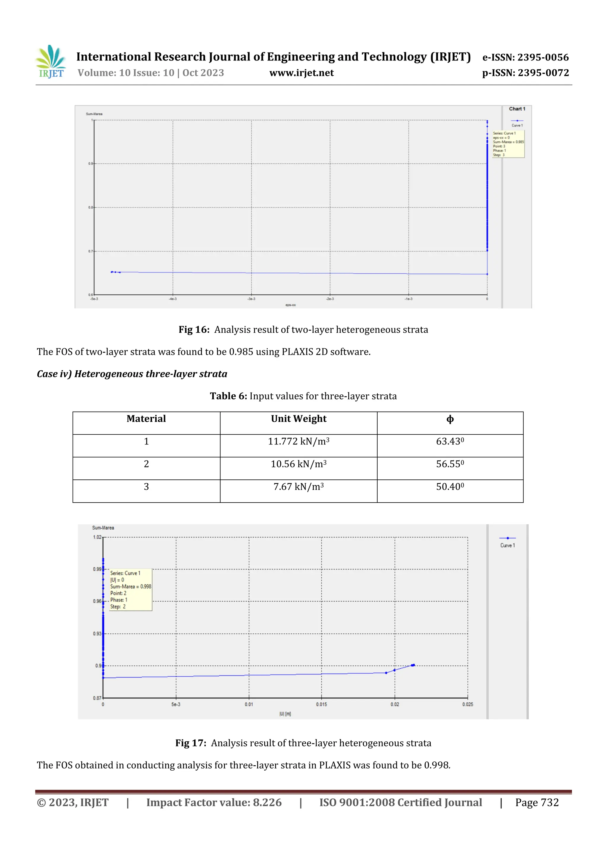 International Research Journal of Engineering and Technology (IRJET) e-ISSN: 2395-0056
Volume: 10 Issue: 10 | Oct 2023 www.irjet.net p-ISSN: 2395-0072
© 2023, IRJET | Impact Factor value: 8.226 | ISO 9001:2008 Certified Journal | Page 732
Fig 16: Analysis result of two-layer heterogeneous strata
The FOS of two-layer strata was found to be 0.985 using PLAXIS 2D software.
Case iv) Heterogeneous three-layer strata
Table 6: Input values for three-layer strata
Material Unit Weight ϕ
1 11.772 kN/m3 63.430
2 10.56 kN/m3 56.550
3 7.67 kN/m3 50.400
Fig 17: Analysis result of three-layer heterogeneous strata
The FOS obtained in conducting analysis for three-layer strata in PLAXIS was found to be 0.998.
 