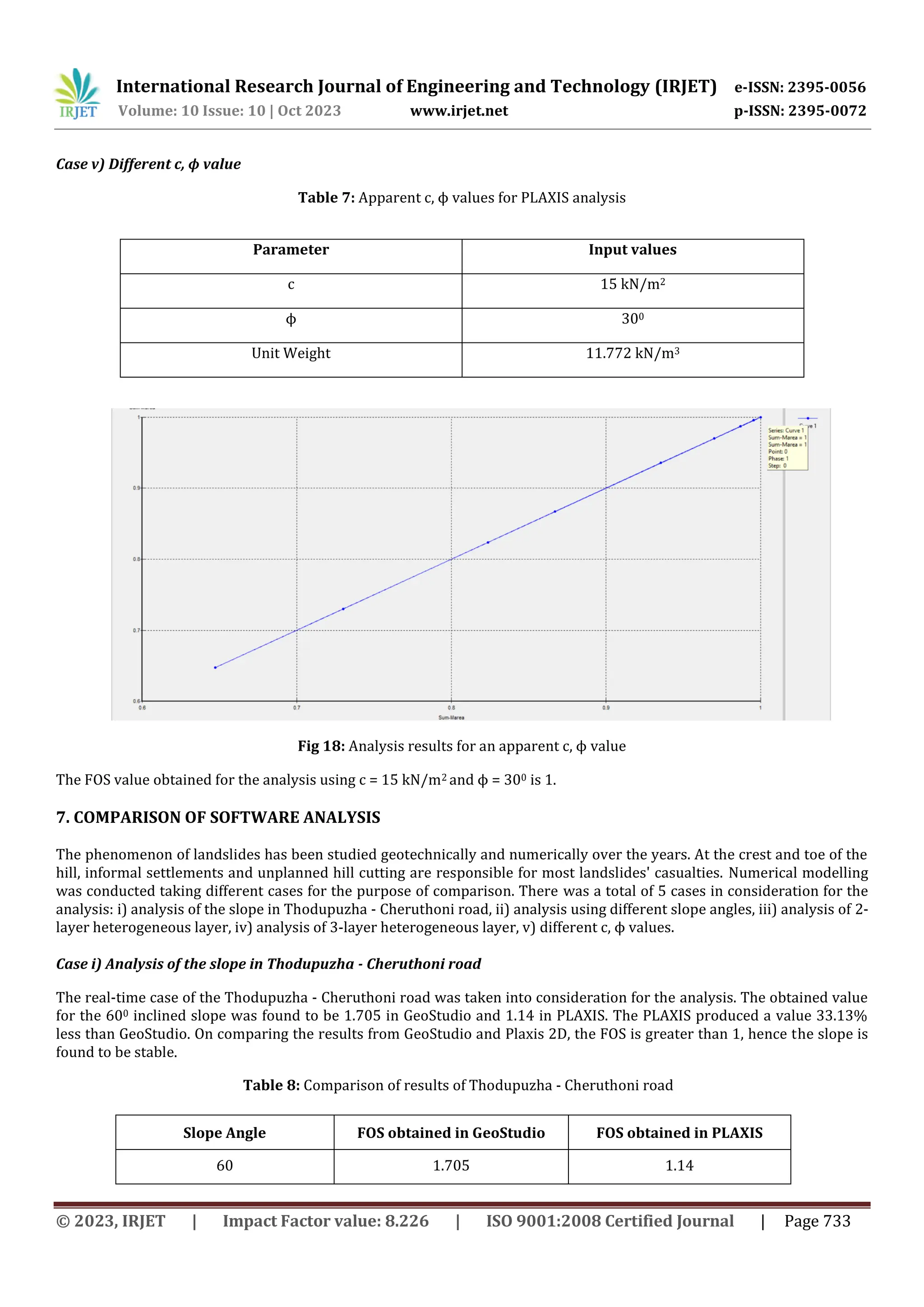 International Research Journal of Engineering and Technology (IRJET) e-ISSN: 2395-0056
Volume: 10 Issue: 10 | Oct 2023 www.irjet.net p-ISSN: 2395-0072
© 2023, IRJET | Impact Factor value: 8.226 | ISO 9001:2008 Certified Journal | Page 733
Case v) Different c, ϕ value
Table 7: Apparent c, ϕ values for PLAXIS analysis
Fig 18: Analysis results for an apparent c, ϕ value
The FOS value obtained for the analysis using c = 15 kN/m2 and ϕ = 300 is 1.
7. COMPARISON OF SOFTWARE ANALYSIS
The phenomenon of landslides has been studied geotechnically and numerically over the years. At the crest and toe of the
hill, informal settlements and unplanned hill cutting are responsible for most landslides' casualties. Numerical modelling
was conducted taking different cases for the purpose of comparison. There was a total of 5 cases in consideration for the
analysis: i) analysis of the slope in Thodupuzha - Cheruthoni road, ii) analysis using different slope angles, iii) analysis of 2-
layer heterogeneous layer, iv) analysis of 3-layer heterogeneous layer, v) different c, ϕ values.
Case i) Analysis of the slope in Thodupuzha - Cheruthoni road
The real-time case of the Thodupuzha - Cheruthoni road was taken into consideration for the analysis. The obtained value
for the 600 inclined slope was found to be 1.705 in GeoStudio and 1.14 in PLAXIS. The PLAXIS produced a value 33.13%
less than GeoStudio. On comparing the results from GeoStudio and Plaxis 2D, the FOS is greater than 1, hence the slope is
found to be stable.
Table 8: Comparison of results of Thodupuzha - Cheruthoni road
Slope Angle FOS obtained in GeoStudio FOS obtained in PLAXIS
60 1.705 1.14
Parameter Input values
c 15 kN/m2
ϕ 300
Unit Weight 11.772 kN/m3
 