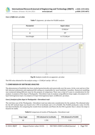 International Research Journal of Engineering and Technology (IRJET) e-ISSN: 2395-0056
Volume: 10 Issue: 10 | Oct 2023 www.irjet.net p-ISSN: 2395-0072
© 2023, IRJET | Impact Factor value: 8.226 | ISO 9001:2008 Certified Journal | Page 733
Case v) Different c, ϕ value
Table 7: Apparent c, ϕ values for PLAXIS analysis
Fig 18: Analysis results for an apparent c, ϕ value
The FOS value obtained for the analysis using c = 15 kN/m2 and ϕ = 300 is 1.
7. COMPARISON OF SOFTWARE ANALYSIS
The phenomenon of landslides has been studied geotechnically and numerically over the years. At the crest and toe of the
hill, informal settlements and unplanned hill cutting are responsible for most landslides' casualties. Numerical modelling
was conducted taking different cases for the purpose of comparison. There was a total of 5 cases in consideration for the
analysis: i) analysis of the slope in Thodupuzha - Cheruthoni road, ii) analysis using different slope angles, iii) analysis of 2-
layer heterogeneous layer, iv) analysis of 3-layer heterogeneous layer, v) different c, ϕ values.
Case i) Analysis of the slope in Thodupuzha - Cheruthoni road
The real-time case of the Thodupuzha - Cheruthoni road was taken into consideration for the analysis. The obtained value
for the 600 inclined slope was found to be 1.705 in GeoStudio and 1.14 in PLAXIS. The PLAXIS produced a value 33.13%
less than GeoStudio. On comparing the results from GeoStudio and Plaxis 2D, the FOS is greater than 1, hence the slope is
found to be stable.
Table 8: Comparison of results of Thodupuzha - Cheruthoni road
Slope Angle FOS obtained in GeoStudio FOS obtained in PLAXIS
60 1.705 1.14
Parameter Input values
c 15 kN/m2
ϕ 300
Unit Weight 11.772 kN/m3
 