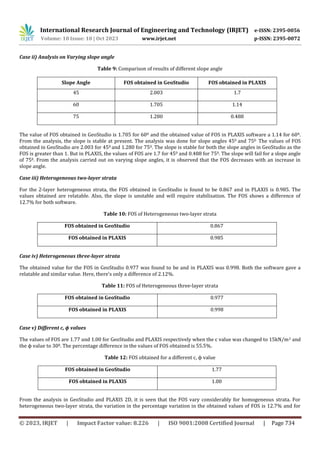 International Research Journal of Engineering and Technology (IRJET) e-ISSN: 2395-0056
Volume: 10 Issue: 10 | Oct 2023 www.irjet.net p-ISSN: 2395-0072
© 2023, IRJET | Impact Factor value: 8.226 | ISO 9001:2008 Certified Journal | Page 734
Case ii) Analysis on Varying slope angle
Table 9: Comparison of results of different slope angle
45 2.003 1.7
60 1.705 1.14
75 1.280 0.488
The value of FOS obtained in GeoStudio is 1.705 for 600 and the obtained value of FOS in PLAXIS software a 1.14 for 600.
From the analysis, the slope is stable at present. The analysis was done for slope angles 450 and 750. The values of FOS
obtained in GeoStudio are 2.003 for 450 and 1.280 for 750. The slope is stable for both the slope angles in GeoStudio as the
FOS is greater than 1. But in PLAXIS, the values of FOS are 1.7 for 450 and 0.488 for 750. The slope will fail for a slope angle
of 750. From the analysis carried out on varying slope angles, it is observed that the FOS decreases with an increase in
slope angle.
Case iii) Heterogeneous two-layer strata
For the 2-layer heterogeneous strata, the FOS obtained in GeoStudio is found to be 0.867 and in PLAXIS is 0.985. The
values obtained are relatable. Also, the slope is unstable and will require stabilisation. The FOS shows a difference of
12.7% for both software.
Table 10: FOS of Heterogeneous two-layer strata
FOS obtained in GeoStudio 0.867
FOS obtained in PLAXIS 0.985
Case iv) Heterogeneous three-layer strata
The obtained value for the FOS in GeoStudio 0.977 was found to be and in PLAXIS was 0.998. Both the software gave a
relatable and similar value. Here, there's only a difference of 2.12%.
Table 11: FOS of Heterogeneous three-layer strata
FOS obtained in GeoStudio 0.977
FOS obtained in PLAXIS 0.998
Case v) Different c, ϕ values
The values of FOS are 1.77 and 1.00 for GeoStudio and PLAXIS respectively when the c value was changed to 15kN/m2 and
the ϕ value to 300. The percentage difference in the values of FOS obtained is 55.5%.
Table 12: FOS obtained for a different c, ϕ value
FOS obtained in GeoStudio 1.77
FOS obtained in PLAXIS 1.00
From the analysis in GeoStudio and PLAXIS 2D, it is seen that the FOS vary considerably for homogeneous strata. For
heterogeneous two-layer strata, the variation in the percentage variation in the obtained values of FOS is 12.7% and for
Slope Angle FOS obtained in GeoStudio FOS obtained in PLAXIS
 