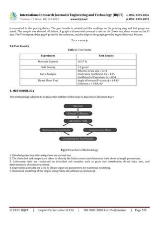 International Research Journal of Engineering and Technology (IRJET) e-ISSN: 2395-0056
Volume: 10 Issue: 10 | Oct 2023 www.irjet.net p-ISSN: 2395-0072
© 2023, IRJET | Impact Factor value: 8.226 | ISO 9001:2008 Certified Journal | Page 725
is connected to the gearing device. The gear handle is rotated and the readings on the proving ring and dial gauge are
noted. The sample was sheared till failure. A graph is drawn with normal stress on the X-axis and shear stress on the Y-
axis. The Y-intercept of the graph provided the cohesion, and the slope of the graph gave the angle of internal friction.
Tf = c + σtan ϕ
3.4 Test Results
Table 1: Test results
Experiment Test Results
Moisture Content 10.57 %
Field Density 1.2 g/cm3
Sieve Analysis
Effective Grain size = 0.33
Uniformity Coefficient, Cu = 4.55
Coefficient of Curvature, Cc = 0.54
Direct Shear Test Angle of Internal Friction, ϕ = 63.430
Cohesion, c = 0 kN/m2
4. METHODOLOGY
The methodology adopted to evaluate the stability of the slope is depicted as shown in Fig 4
Fig 4: Flowchart of Methodology
1. Detailed geotechnical investigations are carried out.
2. The disturbed soil samples are taken to identify the failure zones and determine their shear strength parameters.
3. Laboratory tests are conducted on disturbed soil samples, such as grain size distribution, direct shear test, and
determination of moisture content.
4. Experimental results are used to obtain input soil parameters for numerical modelling.
5. Numerical modelling of the slopes using Plaxis 2D software is carried out.
 