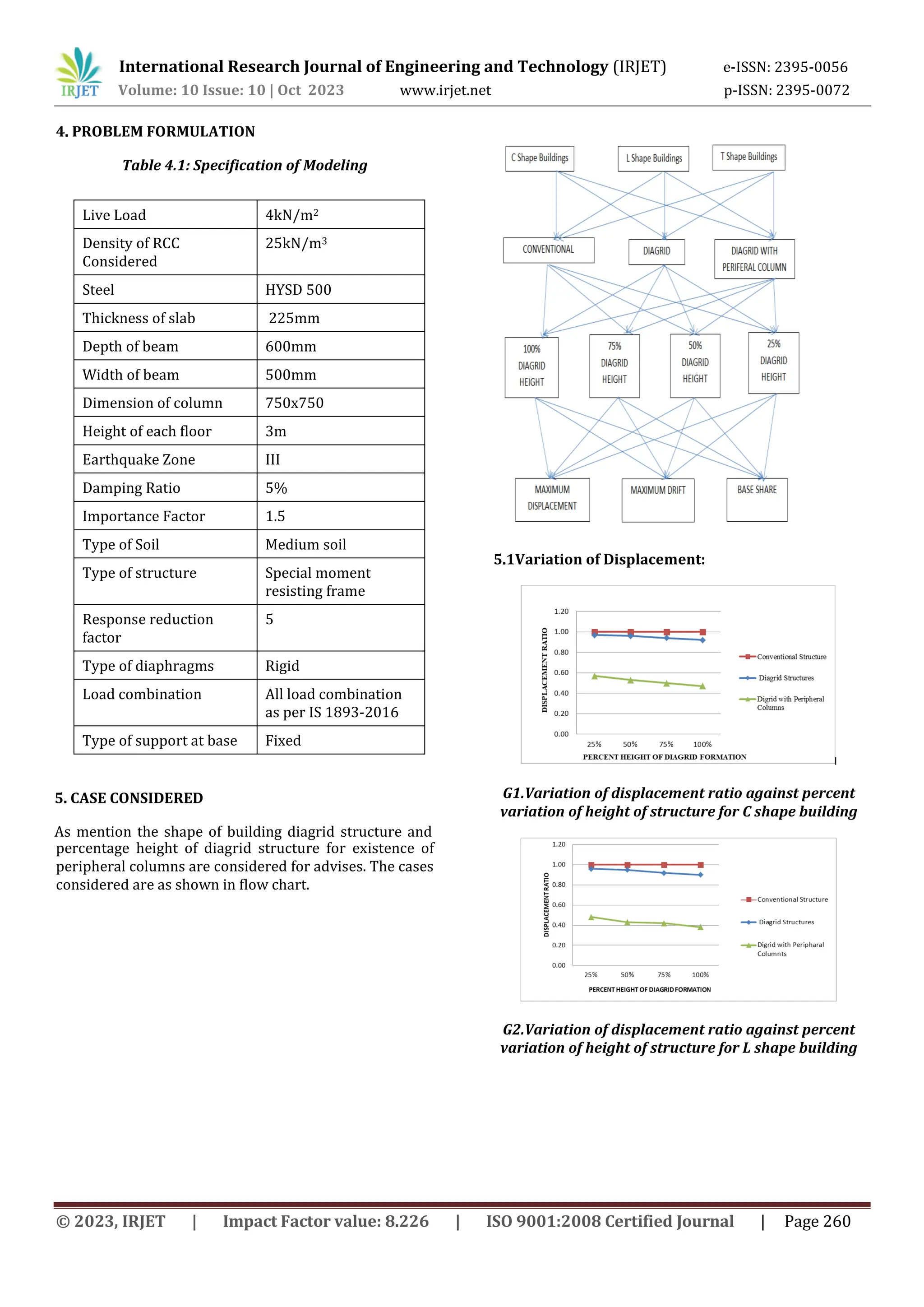 DYNAMIC ANALYSIS OF DIAGRID STRUCTURE IN HIGH RISE RCC BUILDINGS WITH ...