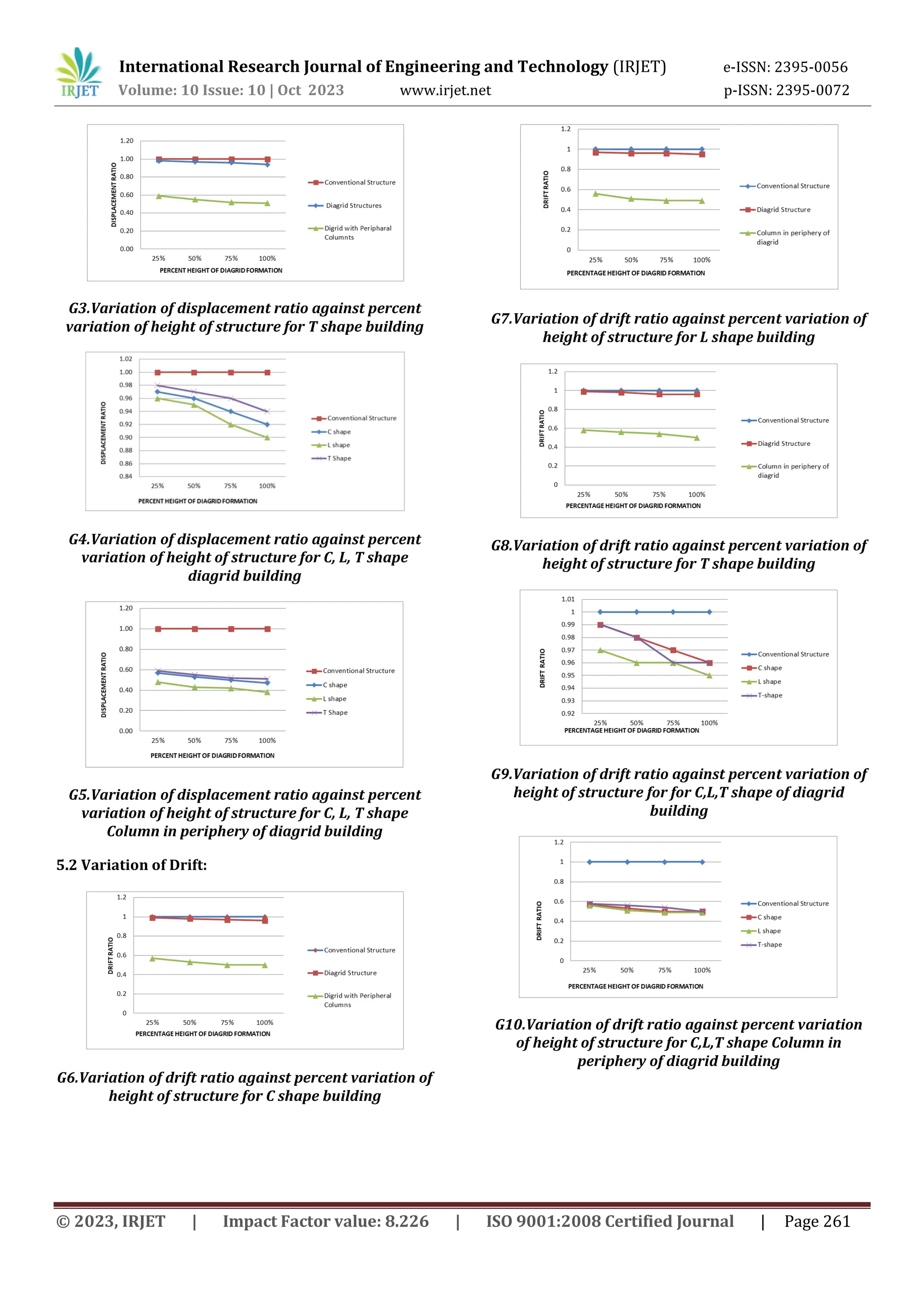 DYNAMIC ANALYSIS OF DIAGRID STRUCTURE IN HIGH RISE RCC BUILDINGS WITH ...