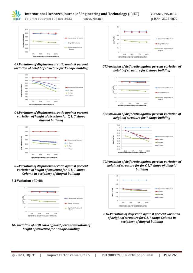 DYNAMIC ANALYSIS OF DIAGRID STRUCTURE IN HIGH RISE RCC BUILDINGS WITH ...