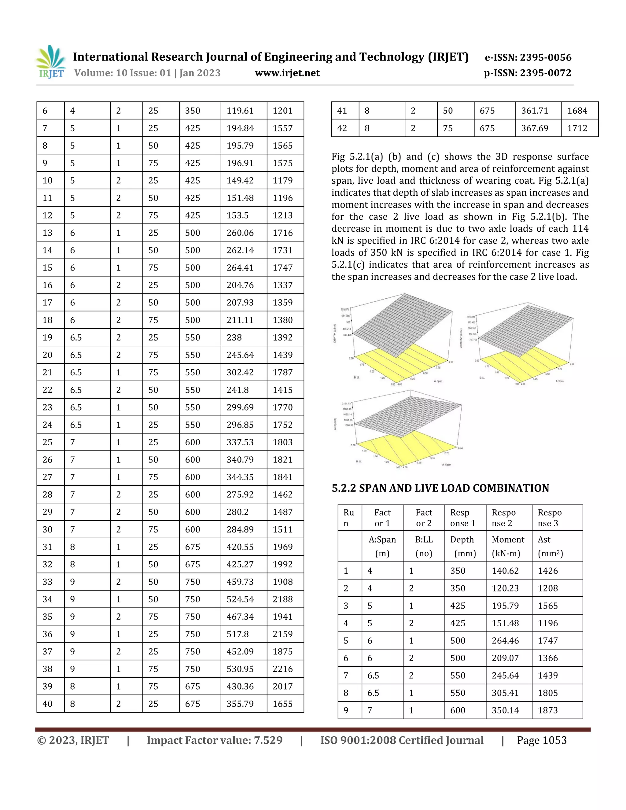 PARAMETRIC STUDY ON SLAB DECK BRIDGES USING RESPONSE SURFACE METHOD | PDF