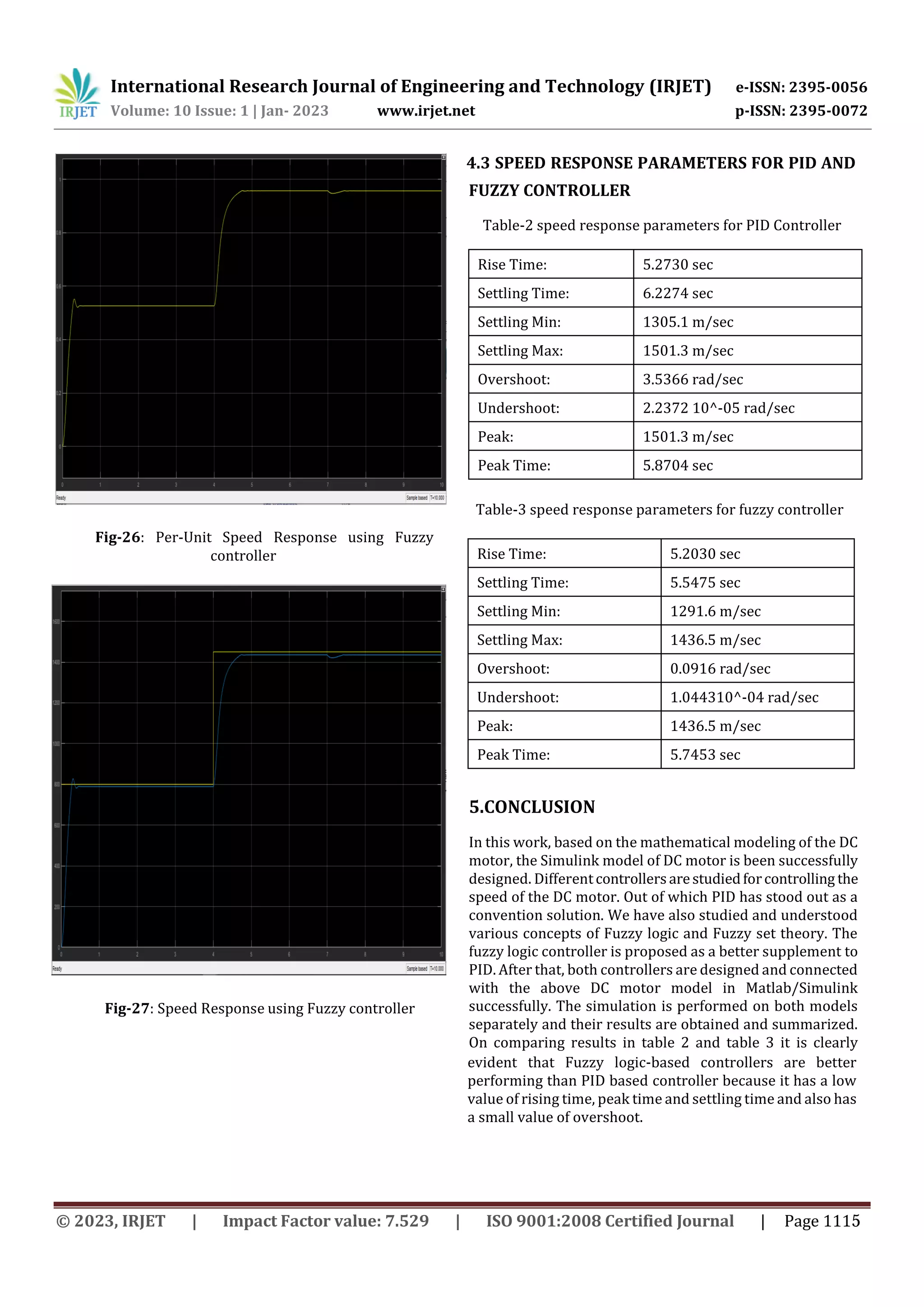 International Research Journal of Engineering and Technology (IRJET) e-ISSN: 2395-0056
Volume: 10 Issue: 1 | Jan- 2023 www.irjet.net p-ISSN: 2395-0072
Fig-26: Per-Unit Speed Response using Fuzzy
controller
Fig-27: Speed Response using Fuzzy controller
FUZZY CONTROLLER
Table-2 speed response parameters for PID Controller
Rise Time: 5.2730 sec
Settling Time: 6.2274 sec
Settling Min: 1305.1 m/sec
Settling Max: 1501.3 m/sec
Overshoot: 3.5366 rad/sec
Undershoot: 2.2372 10^-05 rad/sec
Peak: 1501.3 m/sec
Peak Time: 5.8704 sec
Table-3 speed response parameters for fuzzy controller
5.CONCLUSION
In this work, based on the mathematical modeling of the DC
motor, the Simulink model of DC motor is been successfully
designed. Differentcontrollersarestudiedforcontrolling the
speed of the DC motor. Out of which PID has stood out as a
convention solution. We have also studied and understood
various concepts of Fuzzy logic and Fuzzy set theory. The
fuzzy logic controller is proposed as a better supplement to
PID. After that, both controllers are designed and connected
with the above DC motor model in Matlab/Simulink
successfully. The simulation is performed on both models
separately and their results are obtained and summarized.
On comparing results in table 2 and table 3 it is clearly
Rise Time: 5.2030 sec
Settling Time: 5.5475 sec
Settling Min: 1291.6 m/sec
Settling Max: 1436.5 m/sec
Overshoot: 0.0916 rad/sec
Undershoot: 1.044310^-04 rad/sec
Peak: 1436.5 m/sec
Peak Time: 5.7453 sec
4.3 SPEED RESPONSE PARAMETERS FOR PID AND
evident that Fuzzy logic-based controllers are better
performing than PID based controller because it has a low
value of rising time, peak time and settling time and also has
a small value of overshoot.
© 2023, IRJET | Impact Factor value: 7.529 | ISO 9001:2008 Certified Journal | Page 1115
 