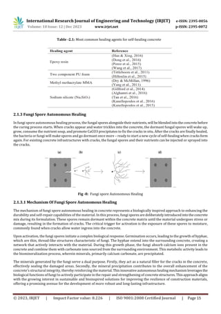 International Research Journal of Engineering and Technology (IRJET) e-ISSN: 2395-0056
Volume: 10 Issue: 12 | Dec 2023 www.irjet.net p-ISSN: 2395-0072
© 2023, IRJET | Impact Factor value: 8.226 | ISO 9001:2008 Certified Journal | Page 15
Table -2.1: Most common healing agents for self-healing concrete
2.1.3 Fungi Spore Autonomous Healing
In fungi spore autonomous healing process, the fungal sporesalongsidetheir nutrients,will beblendedintotheconcrete before
the curing process starts. When cracks appear and water trickles into the concrete, the dormant fungal spores will wake up,
grow, consume the nutrient soup, and promote CaCO3 precipitates to fix the cracks in situ. After the cracks are finally healed,
the bacteria or fungi will make spores and go dormant once more – ready to start a new cycle of self-healing when cracksform
again. For existing concrete infrastructures with cracks, the fungal spores and their nutrients can be injected or sprayed into
the cracks.
Fig -8: Fungi spore Autonomous Healing
2.1.3.1 Mechanism Of Fungi Spore Autonomous Healing
The mechanism of fungi spore autonomous healing in concrete represents a biologically inspired approach to enhancing the
durability and self-repair capabilities of the material. In this process, fungisporesaredeliberatelyintroducedintotheconcrete
mix during its formulation. These spores remain dormant within the concrete matrix until the material undergoes stress or
damage, resulting in the formation of cracks. The critical trigger for activation is the exposure of these spores to moisture,
commonly found when cracks allow water ingress into the concrete.
Upon activation, the fungi spores initiate a complex biological response. Germination occurs, leading to the growth of hyphae,
which are thin, thread-like structures characteristic of fungi. The hyphae extend into the surrounding concrete, creating a
network that actively interacts with the material. During this growth phase, the fungi absorb calcium ions present in the
concrete and combine them with carbonate ions sourced from the surrounding environment. This metabolic activity leads to
the biomineralization process, wherein minerals, primarily calcium carbonate, are precipitated.
The minerals generated by the fungi serve a dual purpose. Firstly, they act as a natural filler for the cracks in the concrete,
effectively sealing the damaged areas. Secondly, the mineral precipitation contributes to the overall enhancement of the
concrete's structural integrity, thereby reinforcing the material.Thisinnovativeautonomoushealingmechanismleveragesthe
biological functions of fungi to actively participate in the repair and strengthening of concretestructures.Thisapproachaligns
with the growing interest in sustainable and bioinspired solutions for improving the resilience of construction materials,
offering a promising avenue for the development of more robust and long-lasting infrastructure.
 