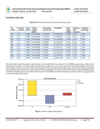 International Research Journal of Engineering and Technology (IRJET) e-ISSN: 2395-0056
Volume: 10 Issue: 12 | Dec 2023 www.irjet.net p-ISSN: 2395-0072
© 2023, IRJET | Impact Factor value: 8.226 | ISO 9001:2008 Certified Journal | Page 704
5
9
ECONOMIC ANALYSIS
Table 4.2 Optimization result of PV-grid integrated system
PV
(kW)
Convert
er (kW)
Grid
(kW)
Initial
capital
(INR)
Operating
cost ($/yr)
Total NPC COE
(INR/
kWh)
Renewa
ble
fraction
Capacity
shortage
25 20 1000 $ 2,918,000 -149,937 $ 1,001,307 3.092 0.79 0.00
25 25 1000 $ 2,960,000 -146,751 $ 1,084,033 3.348 0.79 0.00
25 15 1000 $ 2,876,000 -125,567 $ 1,270,829 3.925 0.79 0.00
20 15 1000 $ 2,326,000 -68,868 $ 1,445,640 4.464 0.74 0.00
20 20 1000 $ 2,368,000 -67,682 $ 1,502,794 4.641 0.74 0.00
20 25 1000 $ 2,410,000 -62,367 $ 1,612,747 4.980 0.74 0.00
15 15 1000 $ 1,776,000 11,386 $ 1,921,555 5.934 0.68 0.00
15 10 1000 $ 1,734,000 15,793 $ 1,935,890 5.978 0.68 0.00
20 10 1000 $ 2,284,000 -25,502 $ 1,957,997 6.047 0.74 0.00
15 20 1000 $ 1,818,000 16,702 $ 2,031,508 6.274 0.68 0.00
The above table shows the general specification of the model which is produced in the HOMER programming. The initial 3
section shows symbol , next three segment demonstrate number or size of every part, the following six segment shows key
reenactment results, for example, Initial capital expense of the framework, Operating expense, Net present expense, Levelized
cost of COE, Renewable portion and Capacity lack. The ideal design is the one having least NPC which contains 1000kW of grid,
25 kWP PV, 20 kW converter. The COE is observed to be 3.092/kWh and 79% renewable penetration. There is an opportunity
of income of INR 99,626 yearly.
Fig.14. Cash flow outline of the project
 