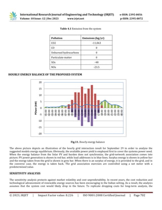 International Research Journal of Engineering and Technology (IRJET) e-ISSN: 2395-0056
Volume: 10 Issue: 12 | Dec 2023 www.irjet.net p-ISSN: 2395-0072
© 2023, IRJET | Impact Factor value: 8.226 | ISO 9001:2008 Certified Journal | Page 702
5
9
Table 4.1 Emission from the system
Pollution Emissions (kg/yr)
CO2 -11,063
CO 0
Unburned hydrocarbons 0
Particulate matter 0
SOx -48
NOx -23.5
HOURLY ENERGY BALANCE OF THE PROPOSED SYSTEM
Fig.11. Hourly energy balance
The above picture depicts an illustration of the hourly grid interaction result for September 29 in order to analyze the
suggested models energy equilibrium. Obviously, the available power yield is employed first to cover the systems power need.
When the energy balance from the Solar PV and burden does not synchronize, the grid-network association comes into
picture. PV power generation is shown in red bar, while load addresses is in blue lines. Surplus energy is shown in yellow bar
and the energy taken from the grid is shown in grey bar. When there is an surplus of energy, it is provided to the grid, and in
the converse case, the energy is taken back. The grid association exercises are controlled using a net meter with a
predetermined value.
SENSITIVITY ANALYSIS
The sensitivity analysis protects against market volatility and cost unpredictability. In recent years, the cost reduction and
technological advancement of renewable energy sources has been encouraging in the Indian setting. As a result, the analysis
assumes that the system cost would likely drop in the future. To replicate dropping costs for long-term analysis, the
-20
-15
-10
-5
0
5
10
15
20
01:00
02:00
03:00
04:00
05:00
06:00
07:00
08:00
09:00
10:00
11:00
12:00
13:00
14:00
15:00
16:00
17:00
18:00
19:00
20:00
21:00
22:00
23:00
00:00
POwer
(kW)
 