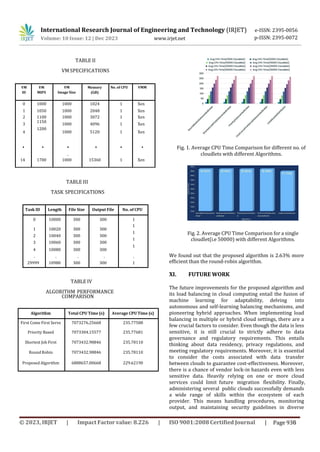 International Research Journal of Engineering and Technology (IRJET) e-ISSN: 2395-0056
Volume: 10 Issue: 12 | Dec 2023 www.irjet.net p-ISSN: 2395-0072
TABLE II
VM SPECIFICATIONS
TABLE III
TASK SPECIFICATIONS
Task ID Length File Size Output File No. of CPU
0 10000 300 300 1
1
1
1
1
.
1
1 10020 300 300
2 10040 300 300
3 10060 300 300
4 10080 300 300
. . . .
29999 10980 300 300
TABLE IV
ALGORITHM PERFORMANCE
COMPARISON
VM
ID
VM
MIPS
VM
Image Size
Memory
(GB)
No. of CPU VMM
0 1000 1000 1024 1 Xen
1 1050 1000 2048 1 Xen
2 1100 1000 3072 1 Xen
3
1150
1000 4096 1 Xen
4
1200
1000 5120 1 Xen
. . . . . .
.
14 1700 1000 15360 1 Xen
© 2023, IRJET | Impact Factor value: 8.226 | ISO 9001:2008 Certified Journal | Page 936
Algorithm Total CPU Time (s) Average CPU Time (s)
First Come First Serve 7073276.25668 235.77588
Priority Based 7073304.15577 235.77681
Shortest Job First 7073432.98846 235.78110
Round Robin 7073432.98846 235.78110
Proposed Algorithm 6888657.00668 229.62190
Fig. 1. Average CPU Time Comparison for different no. of
cloudlets with different Algorithms.
Fig. 2. Average CPU Time Comparison for a single
cloudlet(i.e 50000) with different Algorithms.
We found out that the proposed algorithm is 2.63% more
efficient than the round-robin algorithm.
XI. FUTURE WORK
administering several public clouds successfully demands
a wide range of skills within the ecosystem of each
provider. This means handling procedures, monitoring
output, and maintaining security guidelines in diverse
The future improvements for the proposed algorithm and
its load balancing in cloud computing entail the fusion of
machine learning for adaptability, delving into
autonomous and self-learning balancing mechanisms, and
pioneering hybrid approaches. When implementing load
balancing in multiple or hybrid cloud settings, there are a
few crucial factors to consider. Even though the data is less
sensitive, it is still crucial to strictly adhere to data
governance and regulatory requirements. This entails
thinking about data residency, privacy regulations, and
meeting regulatory requirements. Moreover, it is essential
to consider the costs associated with data transfer
between clouds to guarantee cost-effectiveness. Moreover,
there is a chance of vendor lock-in hazards even with less
sensitive data. Heavily relying on one or more cloud
services could limit future migration flexibility. Finally,
 