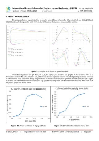 Analysis of Newly Designed Airfoil for Micro-Capacity Wind Turbine ...