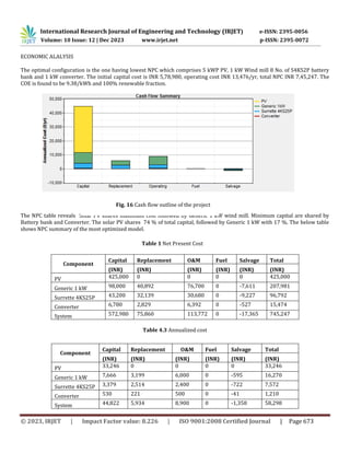 International Research Journal of Engineering and Technology (IRJET) e-ISSN: 2395-0056
Volume: 10 Issue: 12 | Dec 2023 www.irjet.net p-ISSN: 2395-0072
© 2023, IRJET | Impact Factor value: 8.226 | ISO 9001:2008 Certified Journal | Page 673
ECONOMIC ALALYSIS
The optimal configuration is the one having lowest NPC which comprises 5 kWP PV, 1 kW Wind mill 8 No. of S4KS2P battery
bank and 1 kW converter. The initial capital cost is INR 5,78,980, operating cost INR 13,476/yr, total NPC INR 7,45,247. The
COE is found to be 9.38/kWh and 100% renewable fraction.
The NPC table reveals Solar PV shares maximum cost followed by Generic 1 kW wind mill. Minimum capital are shared by
Battery bank and Converter. The solar PV shares 74 % of total capital, followed by Generic 1 kW with 17 %. The below table
shows NPC summary of the most optimized model.
Table 1 Net Present Cost
Component
Capital Replacement O&M Fuel Salvage Total
(INR) (INR) (INR) (INR) (INR) (INR)
PV 425,000 0 0 0 0 425,000
Generic 1 kW 98,000 40,892 76,700 0 -7,611 207,981
Surrette 4KS25P 43,200 32,139 30,680 0 -9,227 96,792
Converter 6,780 2,829 6,392 0 -527 15,474
System 572,980 75,860 113,772 0 -17,365 745,247
Table 4.3 Annualized cost
Component
Capital Replacement O&M Fuel Salvage Total
(INR) (INR) (INR) (INR) (INR) (INR)
PV 33,246 0 0 0 0 33,246
Generic 1 kW 7,666 3,199 6,000 0 -595 16,270
Surrette 4KS25P 3,379 2,514 2,400 0 -722 7,572
Converter 530 221 500 0 -41 1,210
System 44,822 5,934 8,900 0 -1,358 58,298
Fig. 16 Cash flow outline of the project
 