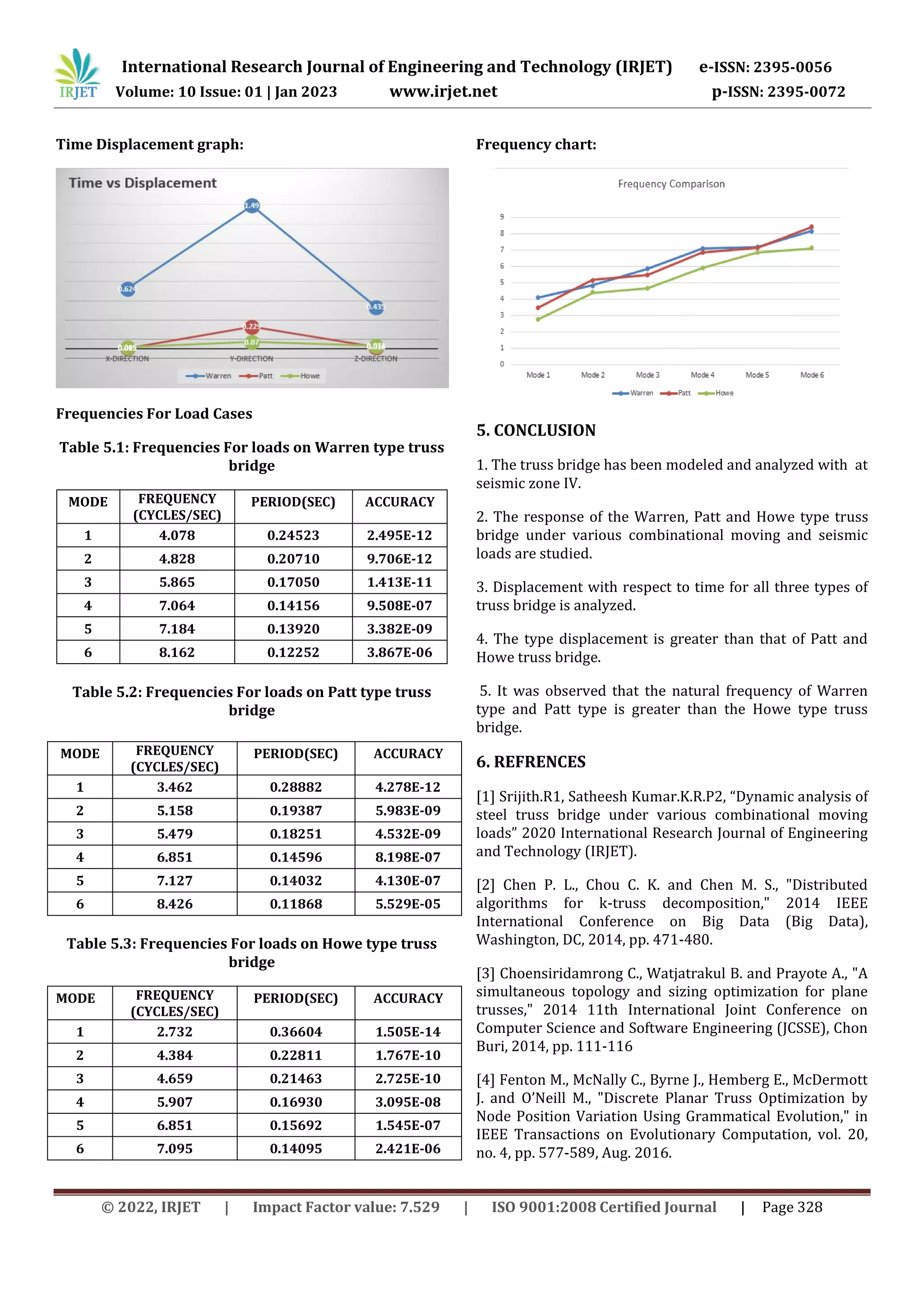 International Research Journal of Engineering and Technology (IRJET) e-ISSN: 2395-0056
Volume: 10 Issue: 01 | Jan 2023 www.irjet.net p-ISSN: 2395-0072
© 2022, IRJET | Impact Factor value: 7.529 | ISO 9001:2008 Certified Journal | Page 328
Time Displacement graph:
Frequencies For Load Cases
Table 5.1: Frequencies For loads on Warren type truss
bridge
MODE FREQUENCY
(CYCLES/SEC)
PERIOD(SEC) ACCURACY
1 4.078 0.24523 2.495E-12
2 4.828 0.20710 9.706E-12
3 5.865 0.17050 1.413E-11
4 7.064 0.14156 9.508E-07
5 7.184 0.13920 3.382E-09
6 8.162 0.12252 3.867E-06
Table 5.2: Frequencies For loads on Patt type truss
bridge
Table 5.3: Frequencies For loads on Howe type truss
bridge
MODE FREQUENCY
(CYCLES/SEC)
PERIOD(SEC) ACCURACY
1 2.732 0.36604 1.505E-14
2 4.384 0.22811 1.767E-10
3 4.659 0.21463 2.725E-10
4 5.907 0.16930 3.095E-08
5 6.851 0.15692 1.545E-07
6 7.095 0.14095 2.421E-06
Frequency chart:
5. CONCLUSION
1. The truss bridge has been modeled and analyzed with at
seismic zone IV.
2. The response of the Warren, Patt and Howe type truss
bridge under various combinational moving and seismic
loads are studied.
3. Displacement with respect to time for all three types of
truss bridge is analyzed.
4. The type displacement is greater than that of Patt and
Howe truss bridge.
5. It was observed that the natural frequency of Warren
type and Patt type is greater than the Howe type truss
bridge.
6. REFRENCES
[1] Srijith.R1, Satheesh Kumar.K.R.P2, “Dynamic analysis of
steel truss bridge under various combinational moving
loads” 2020 International Research Journal of Engineering
and Technology (IRJET).
[2] Chen P. L., Chou C. K. and Chen M. S., "Distributed
algorithms for k-truss decomposition," 2014 IEEE
International Conference on Big Data (Big Data),
Washington, DC, 2014, pp. 471-480.
[3] Choensiridamrong C., Watjatrakul B. and Prayote A., "A
simultaneous topology and sizing optimization for plane
trusses," 2014 11th International Joint Conference on
Computer Science and Software Engineering (JCSSE), Chon
Buri, 2014, pp. 111-116
[4] Fenton M., McNally C., Byrne J., Hemberg E., McDermott
J. and O’Neill M., "Discrete Planar Truss Optimization by
Node Position Variation Using Grammatical Evolution," in
IEEE Transactions on Evolutionary Computation, vol. 20,
no. 4, pp. 577-589, Aug. 2016.
MODE FREQUENCY
(CYCLES/SEC)
PERIOD(SEC) ACCURACY
1 3.462 0.28882 4.278E-12
2 5.158 0.19387 5.983E-09
3 5.479 0.18251 4.532E-09
4 6.851 0.14596 8.198E-07
5 7.127 0.14032 4.130E-07
6 8.426 0.11868 5.529E-05
 