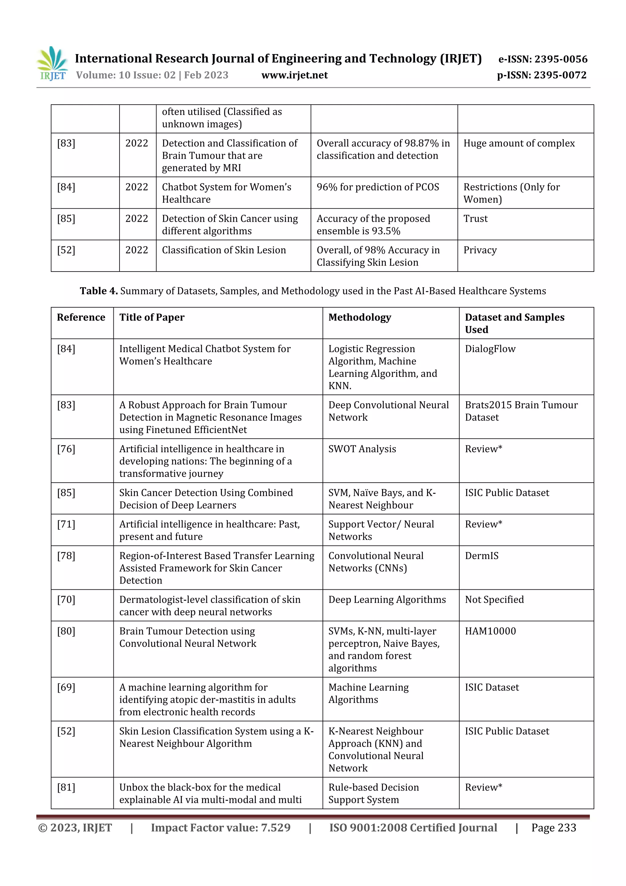 International Research Journal of Engineering and Technology (IRJET) e-ISSN: 2395-0056
Volume: 10 Issue: 02 | Feb 2023 www.irjet.net p-ISSN: 2395-0072
© 2023, IRJET | Impact Factor value: 7.529 | ISO 9001:2008 Certified Journal | Page 233
often utilised (Classified as
unknown images)
[83] 2022 Detection and Classification of
Brain Tumour that are
generated by MRI
Overall accuracy of 98.87% in
classification and detection
Huge amount of complex
[84] 2022 Chatbot System for Women’s
Healthcare
96% for prediction of PCOS Restrictions (Only for
Women)
[85] 2022 Detection of Skin Cancer using
different algorithms
Accuracy of the proposed
ensemble is 93.5%
Trust
[52] 2022 Classification of Skin Lesion Overall, of 98% Accuracy in
Classifying Skin Lesion
Privacy
Table 4. Summary of Datasets, Samples, and Methodology used in the Past AI-Based Healthcare Systems
Reference Title of Paper Methodology Dataset and Samples
Used
[84] Intelligent Medical Chatbot System for
Women’s Healthcare
Logistic Regression
Algorithm, Machine
Learning Algorithm, and
KNN.
DialogFlow
[83] A Robust Approach for Brain Tumour
Detection in Magnetic Resonance Images
using Finetuned EfficientNet
Deep Convolutional Neural
Network
Brats2015 Brain Tumour
Dataset
[76] Artificial intelligence in healthcare in
developing nations: The beginning of a
transformative journey
SWOT Analysis Review*
[85] Skin Cancer Detection Using Combined
Decision of Deep Learners
SVM, Naïve Bays, and K-
Nearest Neighbour
ISIC Public Dataset
[71] Artificial intelligence in healthcare: Past,
present and future
Support Vector/ Neural
Networks
Review*
[78] Region-of-Interest Based Transfer Learning
Assisted Framework for Skin Cancer
Detection
Convolutional Neural
Networks (CNNs)
DermIS
[70] Dermatologist-level classification of skin
cancer with deep neural networks
Deep Learning Algorithms Not Specified
[80] Brain Tumour Detection using
Convolutional Neural Network
SVMs, K-NN, multi-layer
perceptron, Naive Bayes,
and random forest
algorithms
HAM10000
[69] A machine learning algorithm for
identifying atopic der-mastitis in adults
from electronic health records
Machine Learning
Algorithms
ISIC Dataset
[52] Skin Lesion Classification System using a K-
Nearest Neighbour Algorithm
K-Nearest Neighbour
Approach (KNN) and
Convolutional Neural
Network
ISIC Public Dataset
[81] Unbox the black-box for the medical
explainable AI via multi-modal and multi
Rule-based Decision
Support System
Review*
 