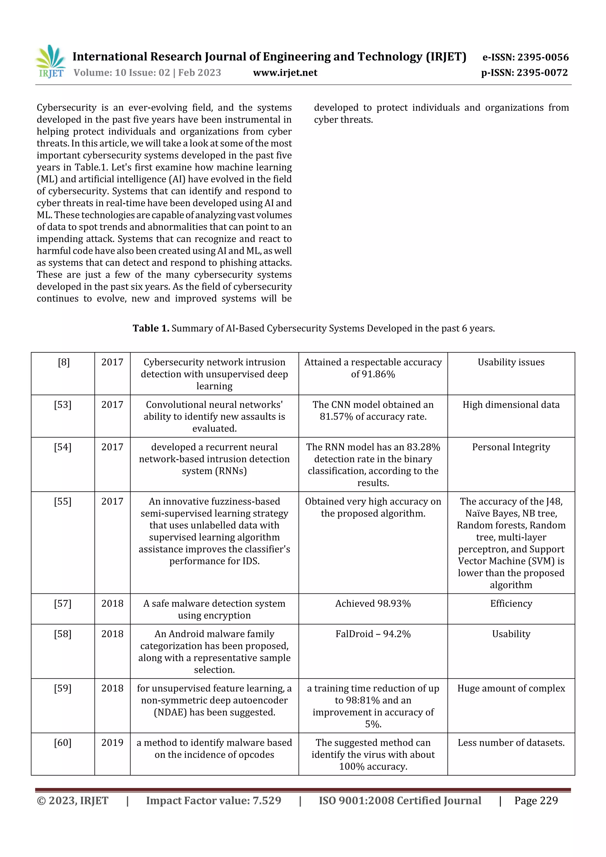 International Research Journal of Engineering and Technology (IRJET) e-ISSN: 2395-0056
Volume: 10 Issue: 02 | Feb 2023 www.irjet.net p-ISSN: 2395-0072
© 2023, IRJET | Impact Factor value: 7.529 | ISO 9001:2008 Certified Journal | Page 229
Cybersecurity is an ever-evolving field, and the systems
developed in the past five years have been instrumental in
helping protect individuals and organizations from cyber
threats. In this article, we will take a look at some of the most
important cybersecurity systems developed in the past five
years in Table.1. Let's first examine how machine learning
(ML) and artificial intelligence (AI) have evolved in the field
of cybersecurity. Systems that can identify and respond to
cyber threats in real-time have been developed using AI and
ML. These technologiesarecapableofanalyzingvastvolumes
of data to spot trends and abnormalities that can point to an
impending attack. Systems that can recognize and react to
harmful codehave also been created using AI and ML,aswell
as systems that can detect and respond to phishing attacks.
These are just a few of the many cybersecurity systems
developed in the past six years. As the field of cybersecurity
continues to evolve, new and improved systems will be
developed to protect individuals and organizations from
cyber threats.
Table 1. Summary of AI-Based Cybersecurity Systems Developed in the past 6 years.
[8] 2017 Cybersecurity network intrusion
detection with unsupervised deep
learning
Attained a respectable accuracy
of 91.86%
Usability issues
[53] 2017 Convolutional neural networks'
ability to identify new assaults is
evaluated.
The CNN model obtained an
81.57% of accuracy rate.
High dimensional data
[54] 2017 developed a recurrent neural
network-based intrusion detection
system (RNNs)
The RNN model has an 83.28%
detection rate in the binary
classification, according to the
results.
Personal Integrity
[55] 2017 An innovative fuzziness-based
semi-supervised learning strategy
that uses unlabelled data with
supervised learning algorithm
assistance improves the classifier's
performance for IDS.
Obtained very high accuracy on
the proposed algorithm.
The accuracy of the J48,
Naïve Bayes, NB tree,
Random forests, Random
tree, multi-layer
perceptron, and Support
Vector Machine (SVM) is
lower than the proposed
algorithm
[57] 2018 A safe malware detection system
using encryption
Achieved 98.93% Efficiency
[58] 2018 An Android malware family
categorization has been proposed,
along with a representative sample
selection.
FalDroid – 94.2% Usability
[59] 2018 for unsupervised feature learning, a
non-symmetric deep autoencoder
(NDAE) has been suggested.
a training time reduction of up
to 98:81% and an
improvement in accuracy of
5%.
Huge amount of complex
[60] 2019 a method to identify malware based
on the incidence of opcodes
The suggested method can
identify the virus with about
100% accuracy.
Less number of datasets.
 