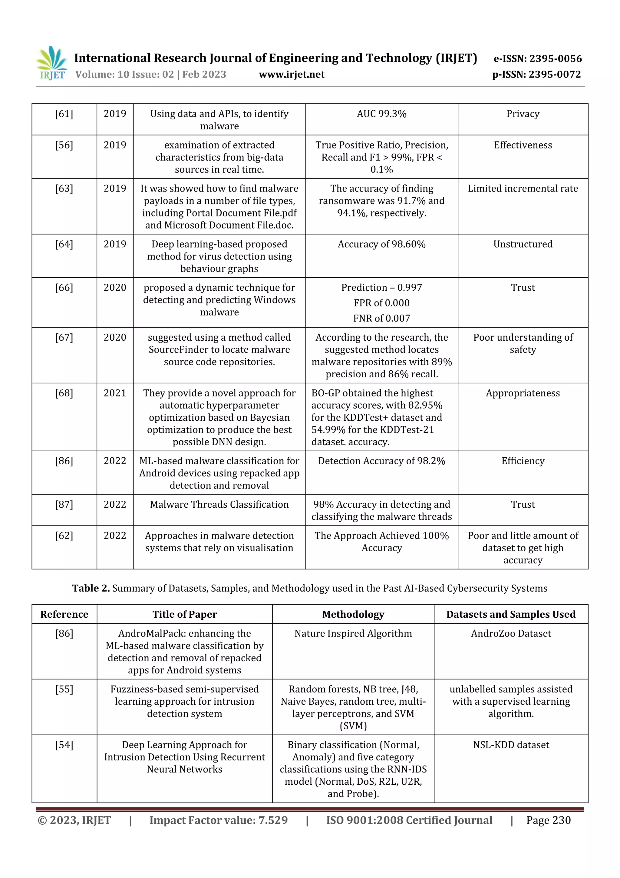 International Research Journal of Engineering and Technology (IRJET) e-ISSN: 2395-0056
Volume: 10 Issue: 02 | Feb 2023 www.irjet.net p-ISSN: 2395-0072
© 2023, IRJET | Impact Factor value: 7.529 | ISO 9001:2008 Certified Journal | Page 230
[61] 2019 Using data and APIs, to identify
malware
AUC 99.3% Privacy
[56] 2019 examination of extracted
characteristics from big-data
sources in real time.
True Positive Ratio, Precision,
Recall and F1 > 99%, FPR <
0.1%
Effectiveness
[63] 2019 It was showed how to find malware
payloads in a number of file types,
including Portal Document File.pdf
and Microsoft Document File.doc.
The accuracy of finding
ransomware was 91.7% and
94.1%, respectively.
Limited incremental rate
[64] 2019 Deep learning-based proposed
method for virus detection using
behaviour graphs
Accuracy of 98.60% Unstructured
[66] 2020 proposed a dynamic technique for
detecting and predicting Windows
malware
Prediction – 0.997
FPR of 0.000
FNR of 0.007
Trust
[67] 2020 suggested using a method called
SourceFinder to locate malware
source code repositories.
According to the research, the
suggested method locates
malware repositories with 89%
precision and 86% recall.
Poor understanding of
safety
[68] 2021 They provide a novel approach for
automatic hyperparameter
optimization based on Bayesian
optimization to produce the best
possible DNN design.
BO-GP obtained the highest
accuracy scores, with 82.95%
for the KDDTest+ dataset and
54.99% for the KDDTest-21
dataset. accuracy.
Appropriateness
[86] 2022 ML-based malware classification for
Android devices using repacked app
detection and removal
Detection Accuracy of 98.2% Efficiency
[87] 2022 Malware Threads Classification 98% Accuracy in detecting and
classifying the malware threads
Trust
[62] 2022 Approaches in malware detection
systems that rely on visualisation
The Approach Achieved 100%
Accuracy
Poor and little amount of
dataset to get high
accuracy
Table 2. Summary of Datasets, Samples, and Methodology used in the Past AI-Based Cybersecurity Systems
Reference Title of Paper Methodology Datasets and Samples Used
[86] AndroMalPack: enhancing the
ML-based malware classification by
detection and removal of repacked
apps for Android systems
Nature Inspired Algorithm AndroZoo Dataset
[55] Fuzziness-based semi-supervised
learning approach for intrusion
detection system
Random forests, NB tree, J48,
Naive Bayes, random tree, multi-
layer perceptrons, and SVM
(SVM)
unlabelled samples assisted
with a supervised learning
algorithm.
[54] Deep Learning Approach for
Intrusion Detection Using Recurrent
Neural Networks
Binary classification (Normal,
Anomaly) and five category
classifications using the RNN-IDS
model (Normal, DoS, R2L, U2R,
and Probe).
NSL-KDD dataset
 