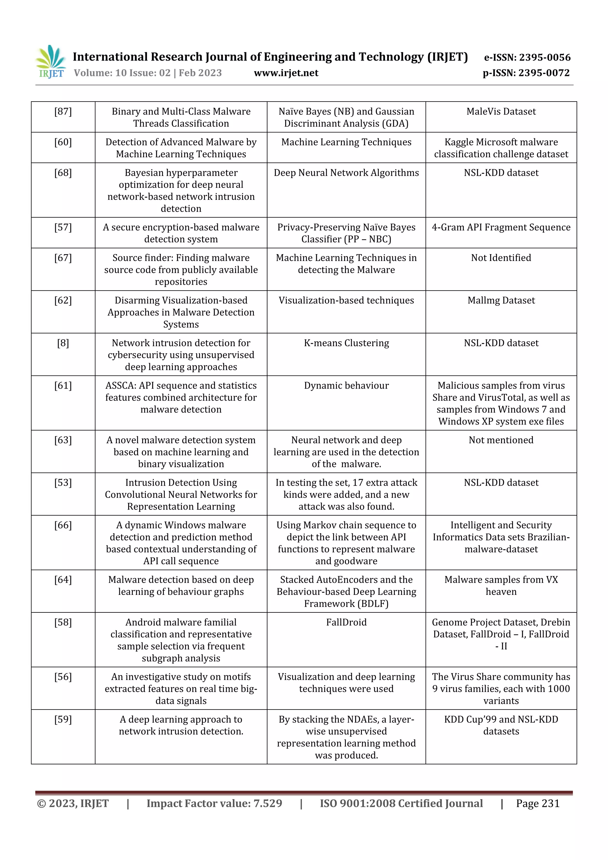 International Research Journal of Engineering and Technology (IRJET) e-ISSN: 2395-0056
Volume: 10 Issue: 02 | Feb 2023 www.irjet.net p-ISSN: 2395-0072
© 2023, IRJET | Impact Factor value: 7.529 | ISO 9001:2008 Certified Journal | Page 231
[87] Binary and Multi-Class Malware
Threads Classification
Naïve Bayes (NB) and Gaussian
Discriminant Analysis (GDA)
MaleVis Dataset
[60] Detection of Advanced Malware by
Machine Learning Techniques
Machine Learning Techniques Kaggle Microsoft malware
classification challenge dataset
[68] Bayesian hyperparameter
optimization for deep neural
network-based network intrusion
detection
Deep Neural Network Algorithms NSL-KDD dataset
[57] A secure encryption-based malware
detection system
Privacy-Preserving Naïve Bayes
Classifier (PP – NBC)
4-Gram API Fragment Sequence
[67] Source finder: Finding malware
source code from publicly available
repositories
Machine Learning Techniques in
detecting the Malware
Not Identified
[62] Disarming Visualization-based
Approaches in Malware Detection
Systems
Visualization-based techniques Mallmg Dataset
[8] Network intrusion detection for
cybersecurity using unsupervised
deep learning approaches
K-means Clustering NSL-KDD dataset
[61] ASSCA: API sequence and statistics
features combined architecture for
malware detection
Dynamic behaviour Malicious samples from virus
Share and VirusTotal, as well as
samples from Windows 7 and
Windows XP system exe files
[63] A novel malware detection system
based on machine learning and
binary visualization
Neural network and deep
learning are used in the detection
of the malware.
Not mentioned
[53] Intrusion Detection Using
Convolutional Neural Networks for
Representation Learning
In testing the set, 17 extra attack
kinds were added, and a new
attack was also found.
NSL-KDD dataset
[66] A dynamic Windows malware
detection and prediction method
based contextual understanding of
API call sequence
Using Markov chain sequence to
depict the link between API
functions to represent malware
and goodware
Intelligent and Security
Informatics Data sets Brazilian-
malware-dataset
[64] Malware detection based on deep
learning of behaviour graphs
Stacked AutoEncoders and the
Behaviour-based Deep Learning
Framework (BDLF)
Malware samples from VX
heaven
[58] Android malware familial
classification and representative
sample selection via frequent
subgraph analysis
FallDroid Genome Project Dataset, Drebin
Dataset, FallDroid – I, FallDroid
- II
[56] An investigative study on motifs
extracted features on real time big-
data signals
Visualization and deep learning
techniques were used
The Virus Share community has
9 virus families, each with 1000
variants
[59] A deep learning approach to
network intrusion detection.
By stacking the NDAEs, a layer-
wise unsupervised
representation learning method
was produced.
KDD Cup’99 and NSL-KDD
datasets
 