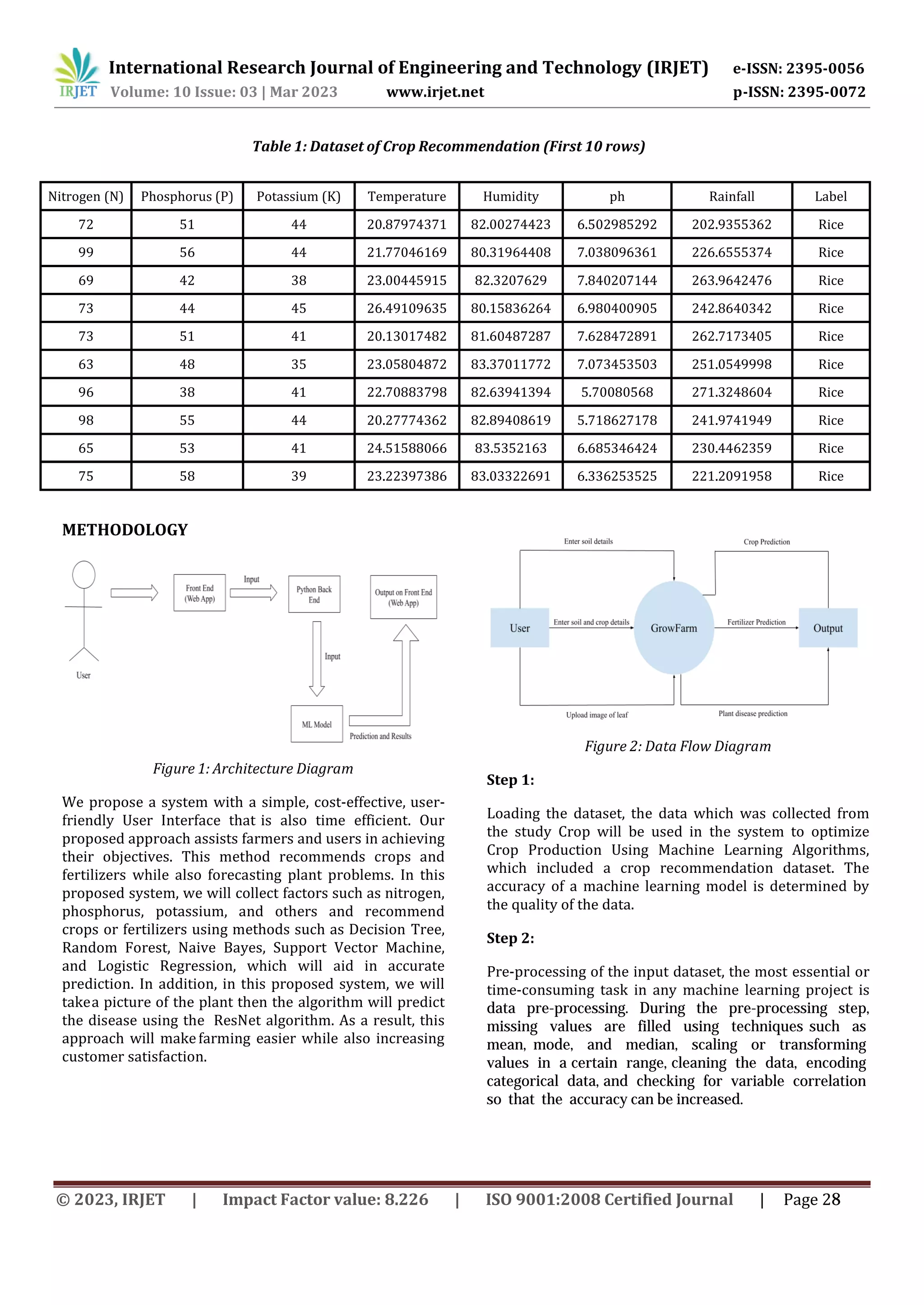 Table 1: Dataset of Crop Recommendation (First 10 rows)
Nitrogen (N) Phosphorus (P) Potassium (K) Temperature Humidity ph Rainfall Label
72 51 44 20.87974371 82.00274423 6.502985292 202.9355362 Rice
99 56 44 21.77046169 80.31964408 7.038096361 226.6555374 Rice
69 42 38 23.00445915 82.3207629 7.840207144 263.9642476 Rice
73 44 45 26.49109635 80.15836264 6.980400905 242.8640342 Rice
73 51 41 20.13017482 81.60487287 7.628472891 262.7173405 Rice
63 48 35 23.05804872 83.37011772 7.073453503 251.0549998 Rice
96 38 41 22.70883798 82.63941394 5.70080568 271.3248604 Rice
98 55 44 20.27774362 82.89408619 5.718627178 241.9741949 Rice
65 53 41 24.51588066 83.5352163 6.685346424 230.4462359 Rice
75 58 39 23.22397386 83.03322691 6.336253525 221.2091958 Rice
Figure 1: Architecture Diagram
We propose a system with a simple, cost-effective, user-
friendly User Interface that is also time efficient. Our
proposed approach assists farmers and users in achieving
their objectives. This method recommends crops and
fertilizers while also forecasting plant problems. In this
proposed system, we will collect factors such as nitrogen,
phosphorus, potassium, and others and recommend
crops or fertilizers using methods such as Decision Tree,
Random Forest, Naive Bayes, Support Vector Machine,
and Logistic Regression, which will aid in accurate
prediction. In addition, in this proposed system, we will
takea picture of the plant then the algorithm will predict
the disease using the ResNet algorithm. As a result, this
approach will makefarming easier while also increasing
customer satisfaction.
METHODOLOGY
Figure 2: Data Flow Diagram
Step 1:
Loading the dataset, the data which was collected from
the study Crop will be used in the system to optimize
Crop Production Using Machine Learning Algorithms,
which included a crop recommendation dataset. The
accuracy of a machine learning model is determined by
the quality of the data.
Step 2:
Pre-processing of the input dataset, the most essential or
time-consuming task in any machine learning project is
data pre-processing. During the pre-processing step,
missing values are filled using techniques such as
mean, mode, and median, scaling or transforming
values in a certain range, cleaning the data, encoding
categorical data, and checking for variable correlation
so that the accuracy can be increased.
International Research Journal of Engineering and Technology (IRJET) e-ISSN: 2395-0056
Volume: 10 Issue: 03 | Mar 2023 www.irjet.net p-ISSN: 2395-0072
© 2023, IRJET | Impact Factor value: 8.226 | ISO 9001:2008 Certified Journal | Page 28
 