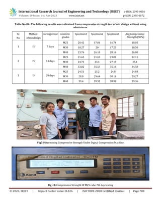 International Research Journal of Engineering and Technology (IRJET) e-ISSN: 2395-0056
Volume: 10 Issue: 04 | Apr 2023 www.irjet.net p-ISSN: 2395-0072
© 2023, IRJET | Impact Factor value: 8.226 | ISO 9001:2008 Certified Journal | Page 708
Table No-04- The following results were obtained from compressive strength test of mix design without using
admixtures.
Sr.
No.
Method
of mixdesign
Curingperiod Concrete
grades
Specimen1 Specimen2 Specimen3 AvgCompressive
Strength (MPa)
1 IS 7 days
M25 20.42 17.01 16.74 18.05
M30 18.27 20 17.25 18.50
M40 23.76 26.10 28.16 26.00
2 IS 14 days
M25 21.65 21.69 23.01 22.11
M30 24.73 23.4 27.17 25.1
M40 33.02 35.57 35.16 34.58
3 IS 28 days
M25 24.51 25.2 24.8 24.83
M30 28.0 29.64 30.18 29.27
M40 39.6 39.52 38.98 39.36
Fig7:Determining Compressive Strength Under Digital Compression Machine
Fig - 8: Compressive Strength Of M25 cube 7th day testing
 