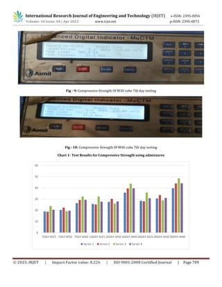 International Research Journal of Engineering and Technology (IRJET) e-ISSN: 2395-0056
Volume: 10 Issue: 04 | Apr 2023 www.irjet.net p-ISSN: 2395-0072
© 2023, IRJET | Impact Factor value: 8.226 | ISO 9001:2008 Certified Journal | Page 709
Fig - 9: Compressive Strength Of M30 cube 7th day testing
Fig - 10: Compressive Strength Of M40 cube 7th day testing
Chart 1- Test Results for Compressive Strength using admixtures
0
10
20
30
40
50
60
7DAY M25 7DAY M30 7DAY M40 14DAY M2514DAY M3014DAY M4028DAY M2528DAY M3028DAY M40
Series 1 Series 2 Series 3 Series 4
 