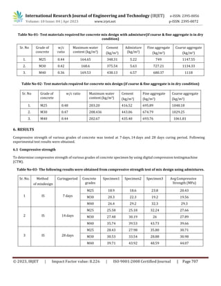 International Research Journal of Engineering and Technology (IRJET) e-ISSN: 2395-0056
Volume: 10 Issue: 04 | Apr 2023 www.irjet.net p-ISSN: 2395-0072
© 2023, IRJET | Impact Factor value: 8.226 | ISO 9001:2008 Certified Journal | Page 707
Table No-01- Test materials required for concrete mix design with admixture(if coarse & fine aggregate is in dry
condition)
Table No-02- Test materials required for concrete mix design (if coarse & fine aggregate is in dry condition)
Sr. No Grade of
concrete
w/c ratio Maximum water
content (kg/m3)
Cement
(kg/m3)
Fine aggregate
(kg/m3)
Coarse aggregate
(kg/m3)
1. M25 0.48 203.20 416.52 695.89 1048.18
2. M30 0.47 208.436 443.06 674.79 1029.25
3. M40 0.44 202.67 435.40 693.76 1061.81
6. RESULTS
Compressive strength of various grades of concrete was tested at 7 days, 14 days and 28 days curing period. Following
experimental test results were obtained.
6.1 Compressive strength
To determine compressive strength of various grades of concrete specimen by using digital compression testingmachine
(CTM).
Table No-03- The following results were obtained from compressive strength test of mix design using admixtures.
Sr. No. Method
of mixdesign
Curingperiod Concrete
grades
Specimen1 Specimen2 Specimen3 AvgCompressive
Strength (MPa)
1 IS 7 days
M25 18.9 18.6 23.8 20.43
M30 20.3 22.3 19.2 19.56
M40 26.4 29.2 32.3 29.3
2 IS 14 days
M25 25.58 25.18 32.24 27.66
M30 27.48 30.19 26 27.89
M40 35.74 39.53 43.73 39.66
3 IS 28 days
M25 28.43 27.98 35.80 30.71
M30 30.53 33.54 28.88 30.98
M40 39.71 43.92 48.59 44.07
Sr. No Grade of
concrete
w/c
ratio
Maximum water
content (kg/m3)
Cement
(kg/m3)
Admixture
(kg/m3)
Fine aggregate
(kg/m3)
Coarse aggregate
(kg/m3)
1. M25 0.44 164.65 348.31 5.22 749 1147.55
2. M30 0.42 168.6 375.54 5.63 727.21 1134.33
3. M40 0.36 169.53 438.13 6.57 680.37 1118
 