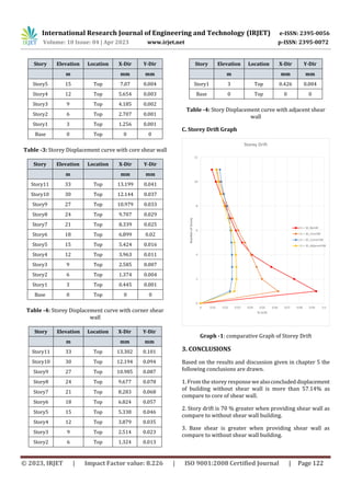 STUDY OF PUSHOVER ANALYSIS OF G+10 RCC BUILDING WITH SHEAR WALL | PDF