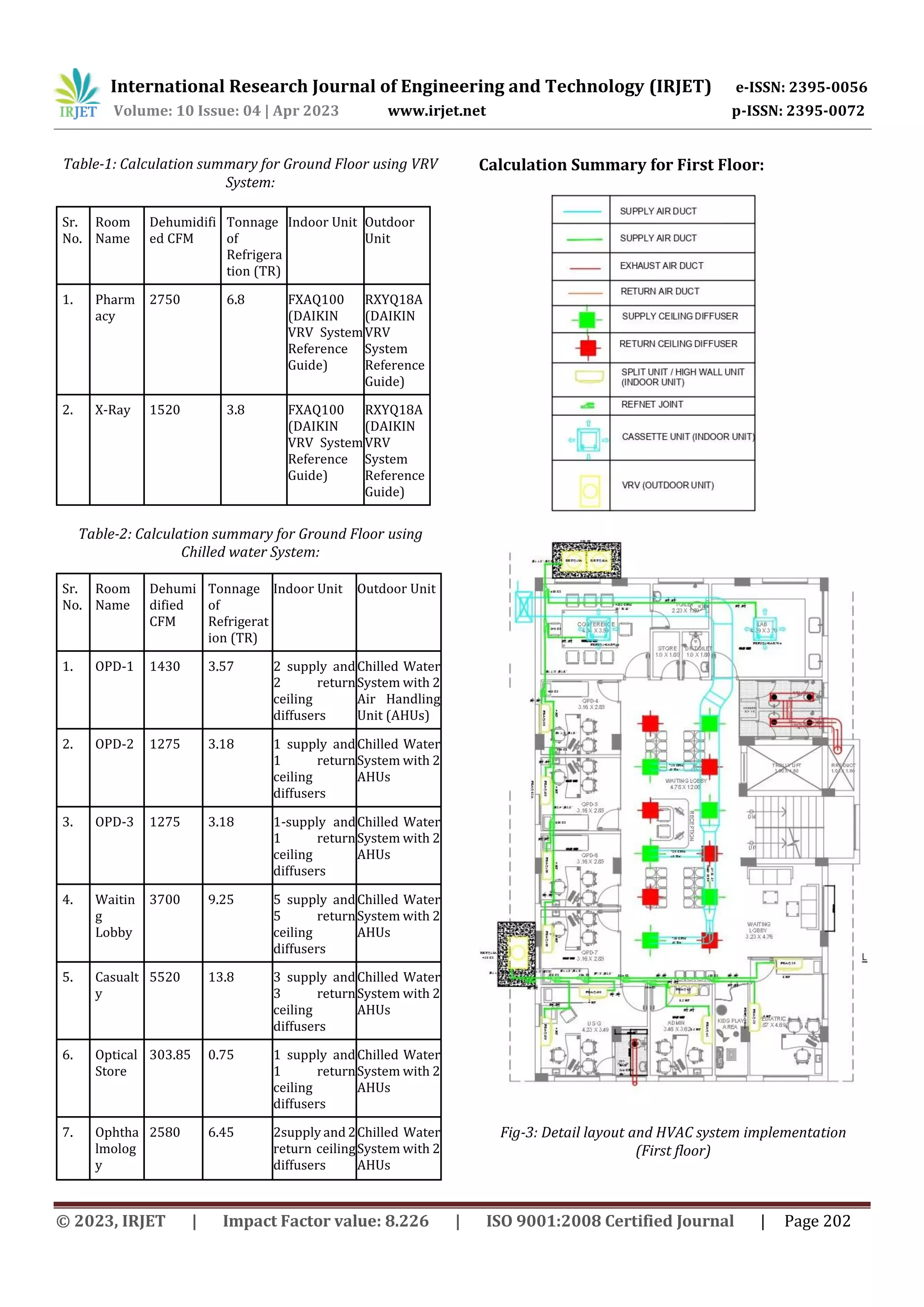 International Research Journal of Engineering and Technology (IRJET) e-ISSN: 2395-0056
Volume: 10 Issue: 04 | Apr 2023 www.irjet.net p-ISSN: 2395-0072
© 2023, IRJET | Impact Factor value: 8.226 | ISO 9001:2008 Certified Journal | Page 202
Table-1: Calculation summary for Ground Floor using VRV
System:
Sr.
No.
Room
Name
Dehumidifi
ed CFM
Tonnage
of
Refrigera
tion (TR)
Indoor Unit Outdoor
Unit
1. Pharm
acy
2750 6.8 FXAQ100
(DAIKIN
VRV System
Reference
Guide)
RXYQ18A
(DAIKIN
VRV
System
Reference
Guide)
2. X-Ray 1520 3.8 FXAQ100
(DAIKIN
VRV System
Reference
Guide)
RXYQ18A
(DAIKIN
VRV
System
Reference
Guide)
Table-2: Calculation summary for Ground Floor using
Chilled water System:
Sr.
No.
Room
Name
Dehumi
dified
CFM
Tonnage
of
Refrigerat
ion (TR)
Indoor Unit Outdoor Unit
1. OPD-1 1430 3.57 2 supply and
2 return
ceiling
diffusers
Chilled Water
System with 2
Air Handling
Unit (AHUs)
2. OPD-2 1275 3.18 1 supply and
1 return
ceiling
diffusers
Chilled Water
System with 2
AHUs
3. OPD-3 1275 3.18 1-supply and
1 return
ceiling
diffusers
Chilled Water
System with 2
AHUs
4. Waitin
g
Lobby
3700 9.25 5 supply and
5 return
ceiling
diffusers
Chilled Water
System with 2
AHUs
5. Casualt
y
5520 13.8 3 supply and
3 return
ceiling
diffusers
Chilled Water
System with 2
AHUs
6. Optical
Store
303.85 0.75 1 supply and
1 return
ceiling
diffusers
Chilled Water
System with 2
AHUs
7. Ophtha
lmolog
y
2580 6.45 2supply and 2
return ceiling
diffusers
Chilled Water
System with 2
AHUs
Calculation Summary for First Floor:
Fig-3: Detail layout and HVAC system implementation
(First floor)
 
