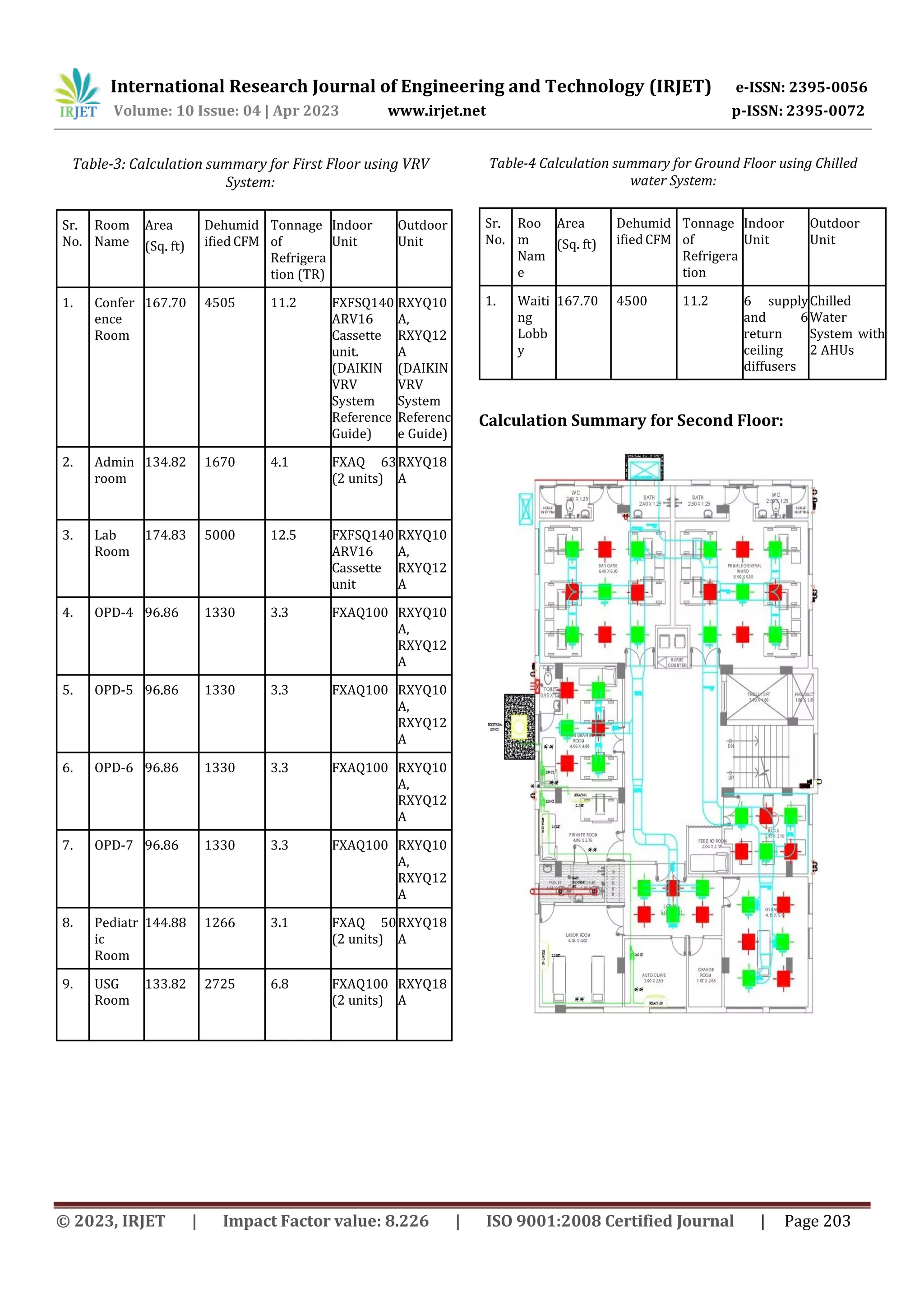 International Research Journal of Engineering and Technology (IRJET) e-ISSN: 2395-0056
Volume: 10 Issue: 04 | Apr 2023 www.irjet.net p-ISSN: 2395-0072
© 2023, IRJET | Impact Factor value: 8.226 | ISO 9001:2008 Certified Journal | Page 203
Table-3: Calculation summary for First Floor using VRV
System:
Sr.
No.
Room
Name
Area
(Sq. ft)
Dehumid
ified CFM
Tonnage
of
Refrigera
tion (TR)
Indoor
Unit
Outdoor
Unit
1. Confer
ence
Room
167.70 4505 11.2 FXFSQ140
ARV16
Cassette
unit.
(DAIKIN
VRV
System
Reference
Guide)
RXYQ10
A,
RXYQ12
A
(DAIKIN
VRV
System
Referenc
e Guide)
2. Admin
room
134.82 1670 4.1 FXAQ 63
(2 units)
RXYQ18
A
3. Lab
Room
174.83 5000 12.5 FXFSQ140
ARV16
Cassette
unit
RXYQ10
A,
RXYQ12
A
4. OPD-4 96.86 1330 3.3 FXAQ100 RXYQ10
A,
RXYQ12
A
5. OPD-5 96.86 1330 3.3 FXAQ100 RXYQ10
A,
RXYQ12
A
6. OPD-6 96.86 1330 3.3 FXAQ100 RXYQ10
A,
RXYQ12
A
7. OPD-7 96.86 1330 3.3 FXAQ100 RXYQ10
A,
RXYQ12
A
8. Pediatr
ic
Room
144.88 1266 3.1 FXAQ 50
(2 units)
RXYQ18
A
9. USG
Room
133.82 2725 6.8 FXAQ100
(2 units)
RXYQ18
A
Table-4 Calculation summary for Ground Floor using Chilled
water System:
Sr.
No.
Roo
m
Nam
e
Area
(Sq. ft)
Dehumid
ified CFM
Tonnage
of
Refrigera
tion
Indoor
Unit
Outdoor
Unit
1. Waiti
ng
Lobb
y
167.70 4500 11.2 6 supply
and 6
return
ceiling
diffusers
Chilled
Water
System with
2 AHUs
Calculation Summary for Second Floor:
 
