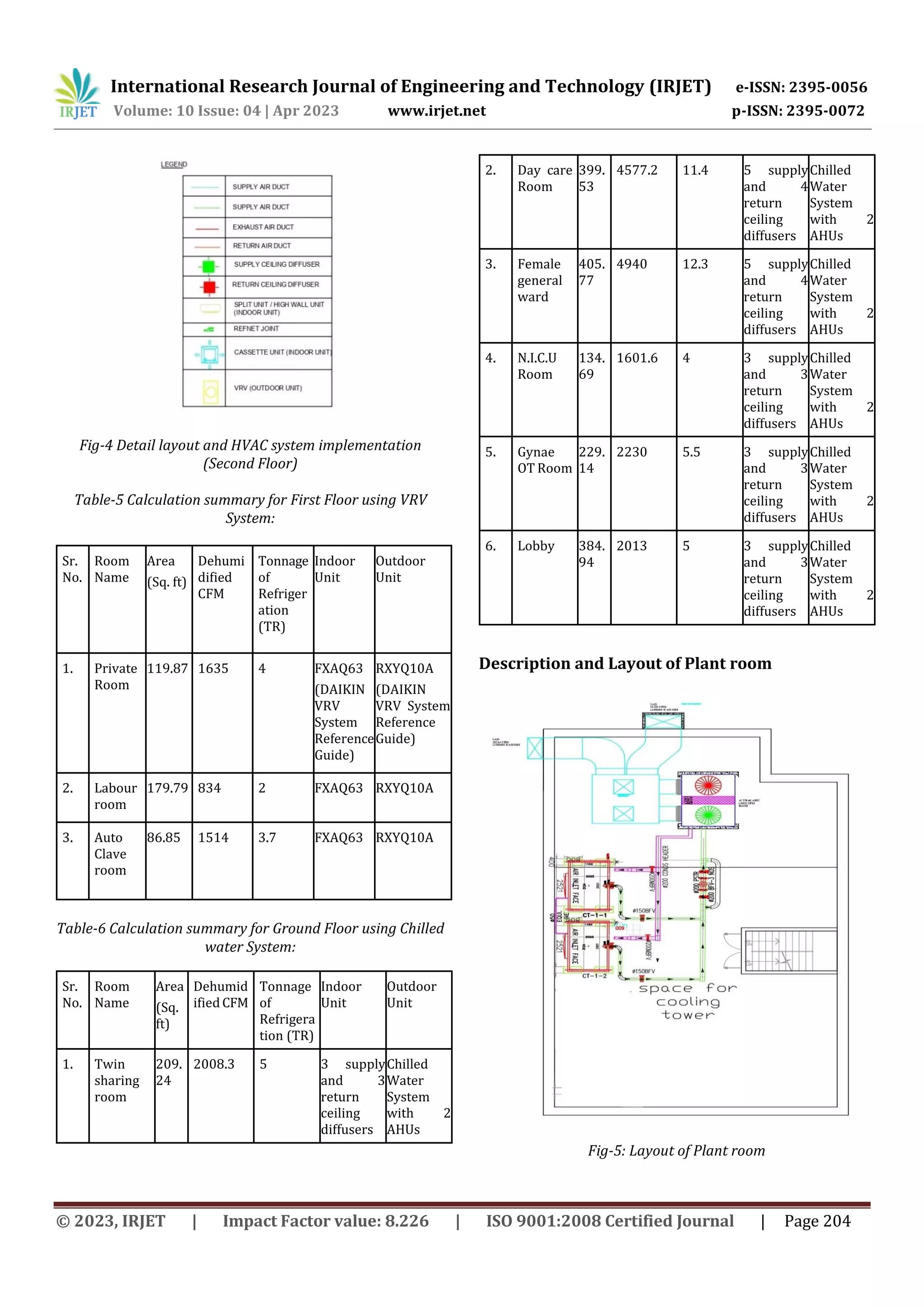 International Research Journal of Engineering and Technology (IRJET) e-ISSN: 2395-0056
Volume: 10 Issue: 04 | Apr 2023 www.irjet.net p-ISSN: 2395-0072
© 2023, IRJET | Impact Factor value: 8.226 | ISO 9001:2008 Certified Journal | Page 204
Fig-4 Detail layout and HVAC system implementation
(Second Floor)
Table-5 Calculation summary for First Floor using VRV
System:
Sr.
No.
Room
Name
Area
(Sq. ft)
Dehumi
dified
CFM
Tonnage
of
Refriger
ation
(TR)
Indoor
Unit
Outdoor
Unit
1. Private
Room
119.87 1635 4 FXAQ63
(DAIKIN
VRV
System
Reference
Guide)
RXYQ10A
(DAIKIN
VRV System
Reference
Guide)
2. Labour
room
179.79 834 2 FXAQ63 RXYQ10A
3. Auto
Clave
room
86.85 1514 3.7 FXAQ63 RXYQ10A
Table-6 Calculation summary for Ground Floor using Chilled
water System:
Sr.
No.
Room
Name
Area
(Sq.
ft)
Dehumid
ified CFM
Tonnage
of
Refrigera
tion (TR)
Indoor
Unit
Outdoor
Unit
1. Twin
sharing
room
209.
24
2008.3 5 3 supply
and 3
return
ceiling
diffusers
Chilled
Water
System
with 2
AHUs
2. Day care
Room
399.
53
4577.2 11.4 5 supply
and 4
return
ceiling
diffusers
Chilled
Water
System
with 2
AHUs
3. Female
general
ward
405.
77
4940 12.3 5 supply
and 4
return
ceiling
diffusers
Chilled
Water
System
with 2
AHUs
4. N.I.C.U
Room
134.
69
1601.6 4 3 supply
and 3
return
ceiling
diffusers
Chilled
Water
System
with 2
AHUs
5. Gynae
OT Room
229.
14
2230 5.5 3 supply
and 3
return
ceiling
diffusers
Chilled
Water
System
with 2
AHUs
6. Lobby 384.
94
2013 5 3 supply
and 3
return
ceiling
diffusers
Chilled
Water
System
with 2
AHUs
Description and Layout of Plant room
Fig-5: Layout of Plant room
 