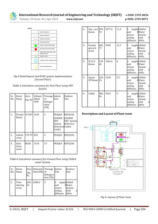 Heat Load Calculation and Coordination of Multispecialty Hospital Using ...