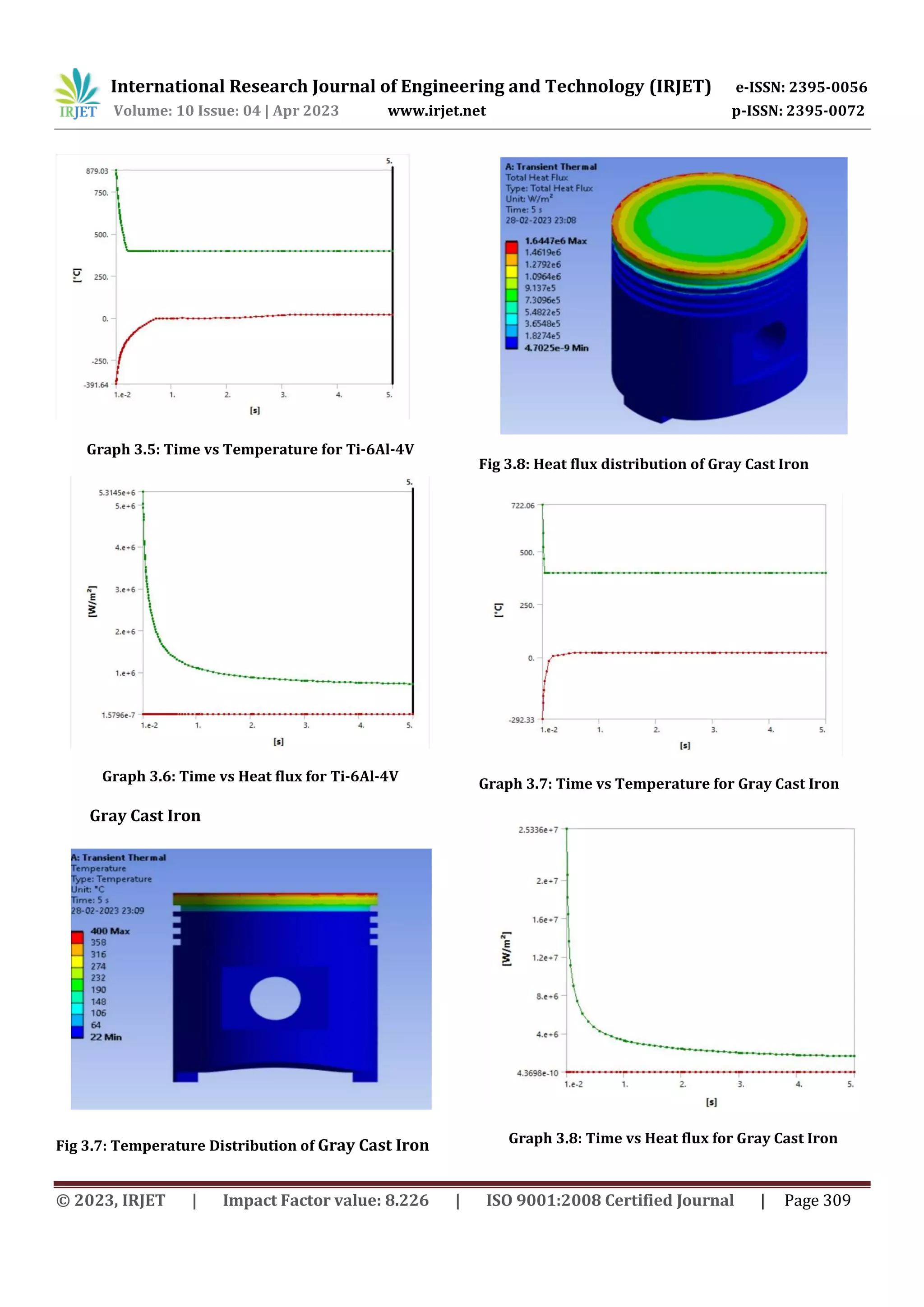 International Research Journal of Engineering and Technology (IRJET) e-ISSN: 2395-0056
Volume: 10 Issue: 04 | Apr 2023 www.irjet.net p-ISSN: 2395-0072
© 2023, IRJET | Impact Factor value: 8.226 | ISO 9001:2008 Certified Journal | Page 309
Graph 3.5: Time vs Temperature for Ti-6Al-4V
Graph 3.6: Time vs Heat flux for Ti-6Al-4V
Gray Cast Iron
Fig 3.7: Temperature Distribution of Gray Cast Iron
Fig 3.8: Heat flux distribution of Gray Cast Iron
Graph 3.7: Time vs Temperature for Gray Cast Iron
Graph 3.8: Time vs Heat flux for Gray Cast Iron
 
