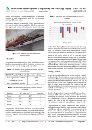 Investigating the Corrosion Resistance of Reinforced Concrete ...