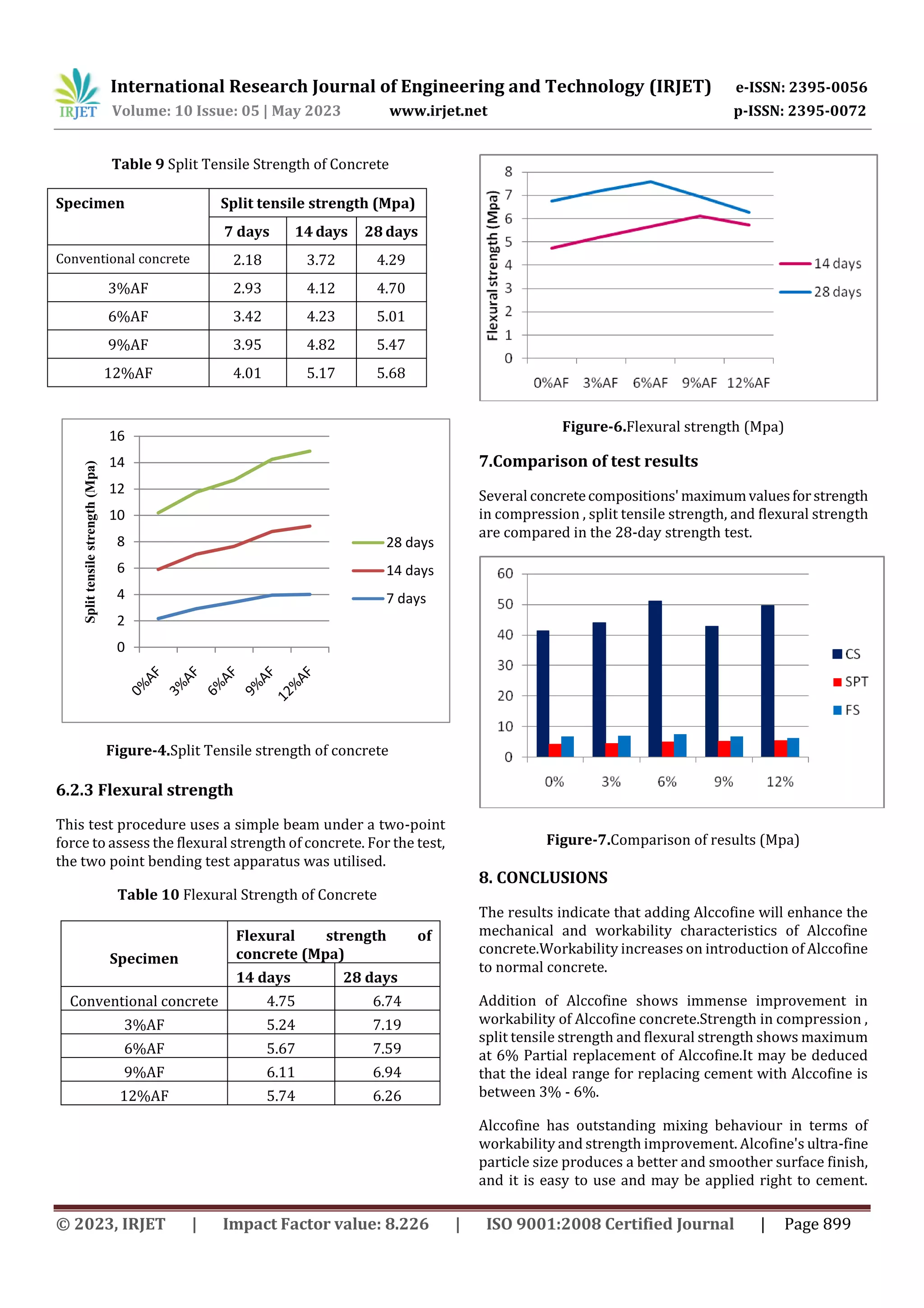 STUDY ON PERFORMANCE OF CONCRETE BY USING ALCCOFINE AS A PARTIAL ...