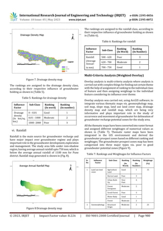 Delineation of Groundwater Recharge Potential Zones Using Geo- Spatial ...