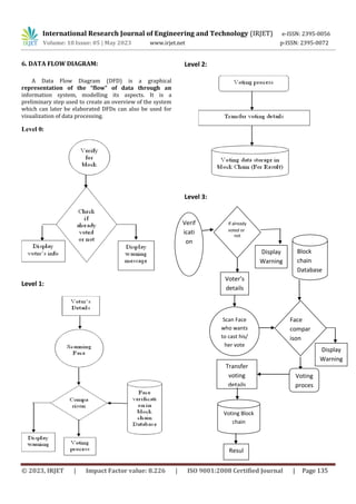 International Research Journal of Engineering and Technology (IRJET) e-ISSN: 2395-0056
Volume: 10 Issue: 05 | May 2023 www.irjet.net p-ISSN: 2395-0072
© 2023, IRJET | Impact Factor value: 8.226 | ISO 9001:2008 Certified Journal | Page 135
Verif
icati
on
Voted
or not
Voter’s
details
Display
Warning
Scan Face
who wants
to cast his/
her vote
Face
compar
ison
Block
chain
Database
Display
Warning
Voting
proces
s
Transfer
voting
details
Voting Block
chain
Resul
t
6. DATA FLOW DIAGRAM:
A Data Flow Diagram (DFD) is a graphical
representation of the “flow” of data through an
information system, modelling its aspects. It is a
preliminary step used to create an overview of the system
which can later be elaborated DFDs can also be used for
visualization of data processing.
Level 0:
Level 1:
Level 2:
Level 3:
not
If already
voted or
 