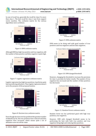 International Research Journal of Engineering and Technology (IRJET) e-ISSN: 2395-0056
Volume: 10 Issue: 05 | May 2023 www.irjet.net p-ISSN: 2395-0072
© 2023, IRJET | Impact Factor value: 8.226 | ISO 9001:2008 Certified Journal | Page 1483
In case of recall too, generally the recall for class 0 is more
than class 1. The best recall for class 1 was from support
vector machine. The confusion matrix for the various
algorithms were as follows:
Figure 6: KNN confusion matrix
Although KNN has high true positive and true negatives,still
the number of false positive and false negative is quite high.
Figure 7: Logistic regression confusion matrix
Logistic regression has high true positives, it performs quite
bad at predicting defaulters. Thus,logistic regressiondoesn’t
serve the purpose of this proposed system.
Figure 8: Decision tree confusion matrix
Even though decisiontreehaspredictedthegreatest number
of defaults by far, the true positives have reduced and false
negatives have increased, which means quite a lot of
defaulters were let off the radar.
Figure 9: SVM confusion matrix
SVM seems to be doing well with good number of true
positives and true negatives and low false negatives.
Figure 10: SVM changed threshold
However, changing the threshold to increase the precision
for class 1, provides far better results. The number of true
negatives has increased and the number of false positives
has decreased.
Figure 11: Random Forest confusion matrix
Random forest too has performed good with high true
positives, true negatives.
However, SVM with changed threshold seems to be
performing the best with both true positive and true
negatives being high and reducing false positives.
 