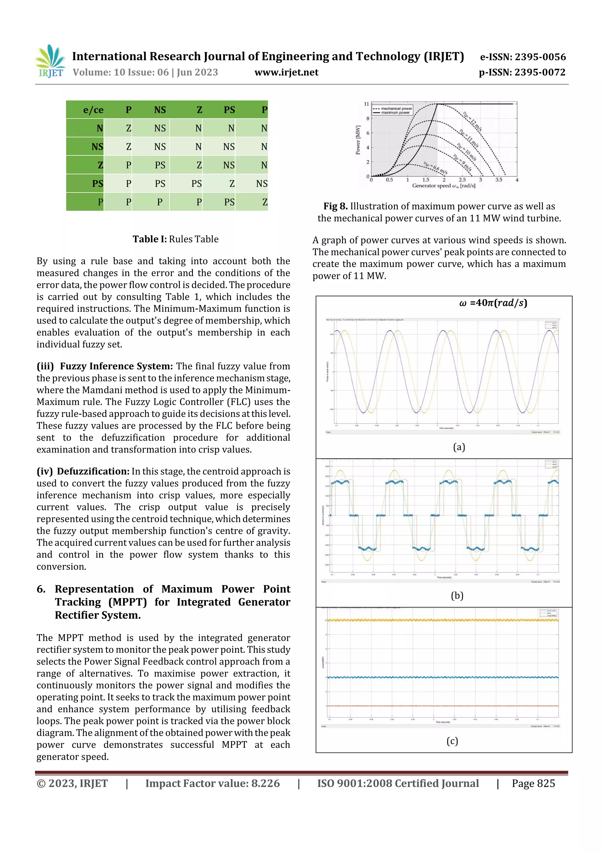 International Research Journal of Engineering and Technology (IRJET) e-ISSN: 2395-0056
Volume: 10 Issue: 06 | Jun 2023 www.irjet.net p-ISSN: 2395-0072
© 2023, IRJET | Impact Factor value: 8.226 | ISO 9001:2008 Certified Journal | Page 825
measured changes in the error and the conditions of the
error data, the power flow control is decided.Theprocedure
is carried out by consulting Table 1, which includes the
required instructions. The Minimum-Maximum function is
used to calculate the output's degree of membership, which
enables evaluation of the output's membership in each
individual fuzzy set.
(iii) Fuzzy Inference System: The final fuzzy value from
the previous phase is sent to the inference mechanismstage,
where the Mamdani method is used to apply the Minimum-
Maximum rule. The Fuzzy Logic Controller (FLC) uses the
fuzzy rule-based approach to guide its decisionsatthislevel.
These fuzzy values are processed by the FLC before being
sent to the defuzzification procedure for additional
examination and transformation into crisp values.
(iv) Defuzzification: In this stage, the centroid approach is
used to convert the fuzzy values produced from the fuzzy
inference mechanism into crisp values, more especially
current values. The crisp output value is precisely
represented using the centroid technique,whichdetermines
the fuzzy output membership function's centre of gravity.
The acquired current values can be used for further analysis
and control in the power flow system thanks to this
conversion.
6. Representation of Maximum Power Point
Tracking (MPPT) for Integrated Generator
Rectifier System.
The MPPT method is used by the integrated generator
rectifier system to monitor the peak power point. Thisstudy
selects the Power Signal Feedback control approach from a
range of alternatives. To maximise power extraction, it
continuously monitors the power signal and modifies the
operating point. It seeks to track the maximum power point
and enhance system performance by utilising feedback
loops. The peak power point is tracked via the power block
diagram. The alignment of the obtained powerwiththepeak
power curve demonstrates successful MPPT at each
generator speed.
Fig 8. Illustration of maximum power curve as well as
the mechanical power curves of an 11 MW wind turbine.
A graph of power curves at various wind speeds is shown.
The mechanical power curves' peak points are connected to
create the maximum power curve, which has a maximum
power of 11 MW.
e/ce P NS Z PS P
N Z NS N N N
NS Z NS N NS N
Z P PS Z NS N
PS P PS PS Z NS
P P P P PS Z
𝜔 =40𝜋(𝑟𝑎𝑑/𝑠)
(a)
(b)
(c)
Table I: Rules Table
By using a rule base and taking into account both the
 