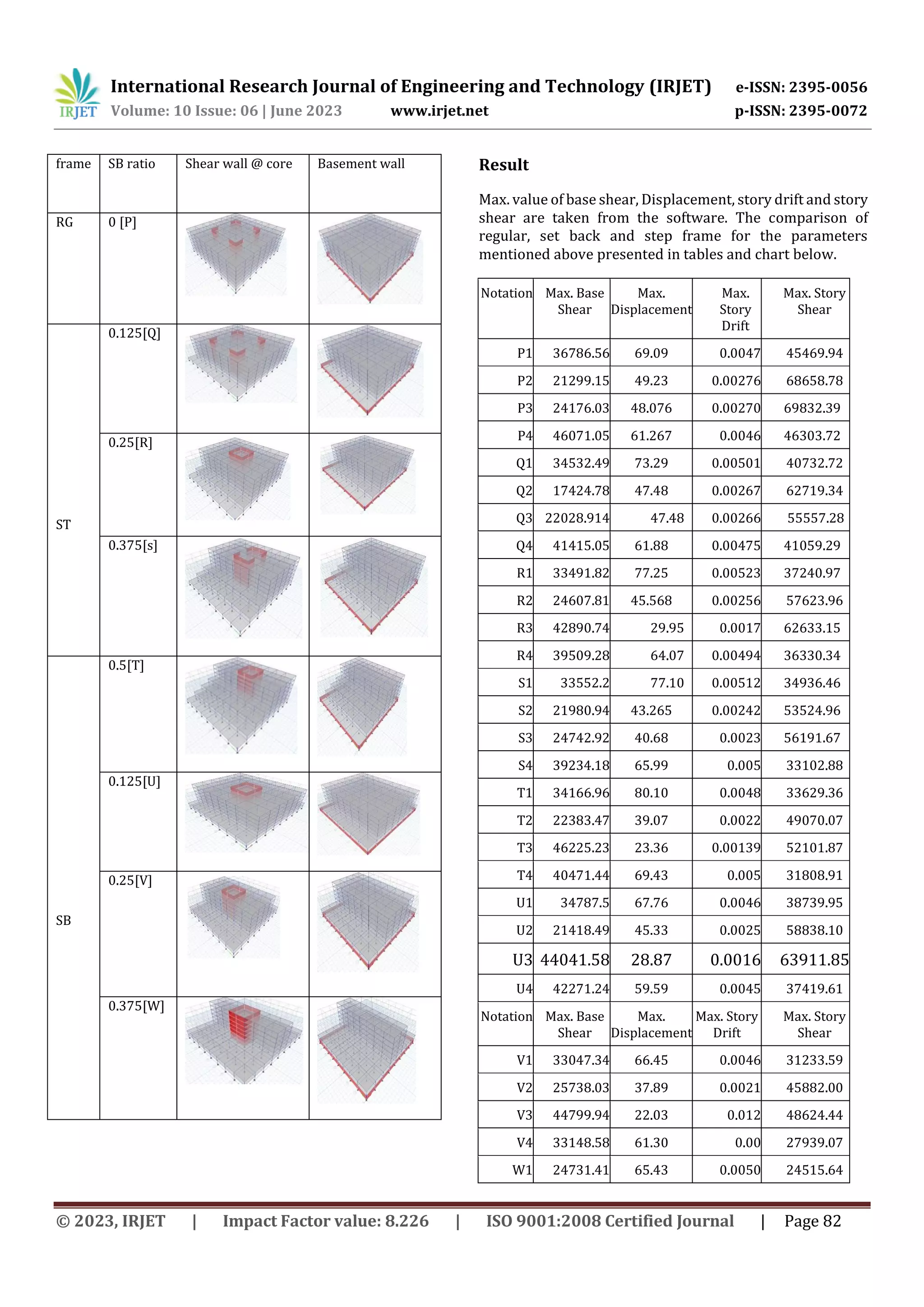 International Research Journal of Engineering and Technology (IRJET) e-ISSN: 2395-0056
Volume: 10 Issue: 06 | June 2023 www.irjet.net p-ISSN: 2395-0072
© 2023, IRJET | Impact Factor value: 8.226 | ISO 9001:2008 Certified Journal | Page 82
frame SB ratio Shear wall @ core Basement wall
RG 0 [P]
ST
0.125[Q]
0.25[R]
0.375[s]
SB
0.5[T]
0.125[U]
0.25[V]
0.375[W]
Result
Max. value of base shear, Displacement, story drift and story
shear are taken from the software. The comparison of
regular, set back and step frame for the parameters
mentioned above presented in tables and chart below.
Notation Max. Base
Shear
Max.
Displacement
Max.
Story
Drift
Max. Story
Shear
P1 36786.56 69.09 0.0047 45469.94
P2 21299.15 49.23 0.00276 68658.78
P3 24176.03 48.076 0.00270 69832.39
P4 46071.05 61.267 0.0046 46303.72
Q1 34532.49 73.29 0.00501 40732.72
Q2 17424.78 47.48 0.00267 62719.34
Q3 22028.914 47.48 0.00266 55557.28
Q4 41415.05 61.88 0.00475 41059.29
R1 33491.82 77.25 0.00523 37240.97
R2 24607.81 45.568 0.00256 57623.96
R3 42890.74 29.95 0.0017 62633.15
R4 39509.28 64.07 0.00494 36330.34
S1 33552.2 77.10 0.00512 34936.46
S2 21980.94 43.265 0.00242 53524.96
S3 24742.92 40.68 0.0023 56191.67
S4 39234.18 65.99 0.005 33102.88
T1 34166.96 80.10 0.0048 33629.36
T2 22383.47 39.07 0.0022 49070.07
T3 46225.23 23.36 0.00139 52101.87
T4 40471.44 69.43 0.005 31808.91
U1 34787.5 67.76 0.0046 38739.95
U2 21418.49 45.33 0.0025 58838.10
U3 44041.58 28.87 0.0016 63911.85
U4 42271.24 59.59 0.0045 37419.61
Notation Max. Base
Shear
Max.
Displacement
Max. Story
Drift
Max. Story
Shear
V1 33047.34 66.45 0.0046 31233.59
V2 25738.03 37.89 0.0021 45882.00
V3 44799.94 22.03 0.012 48624.44
V4 33148.58 61.30 0.00 27939.07
W1 24731.41 65.43 0.0050 24515.64
 