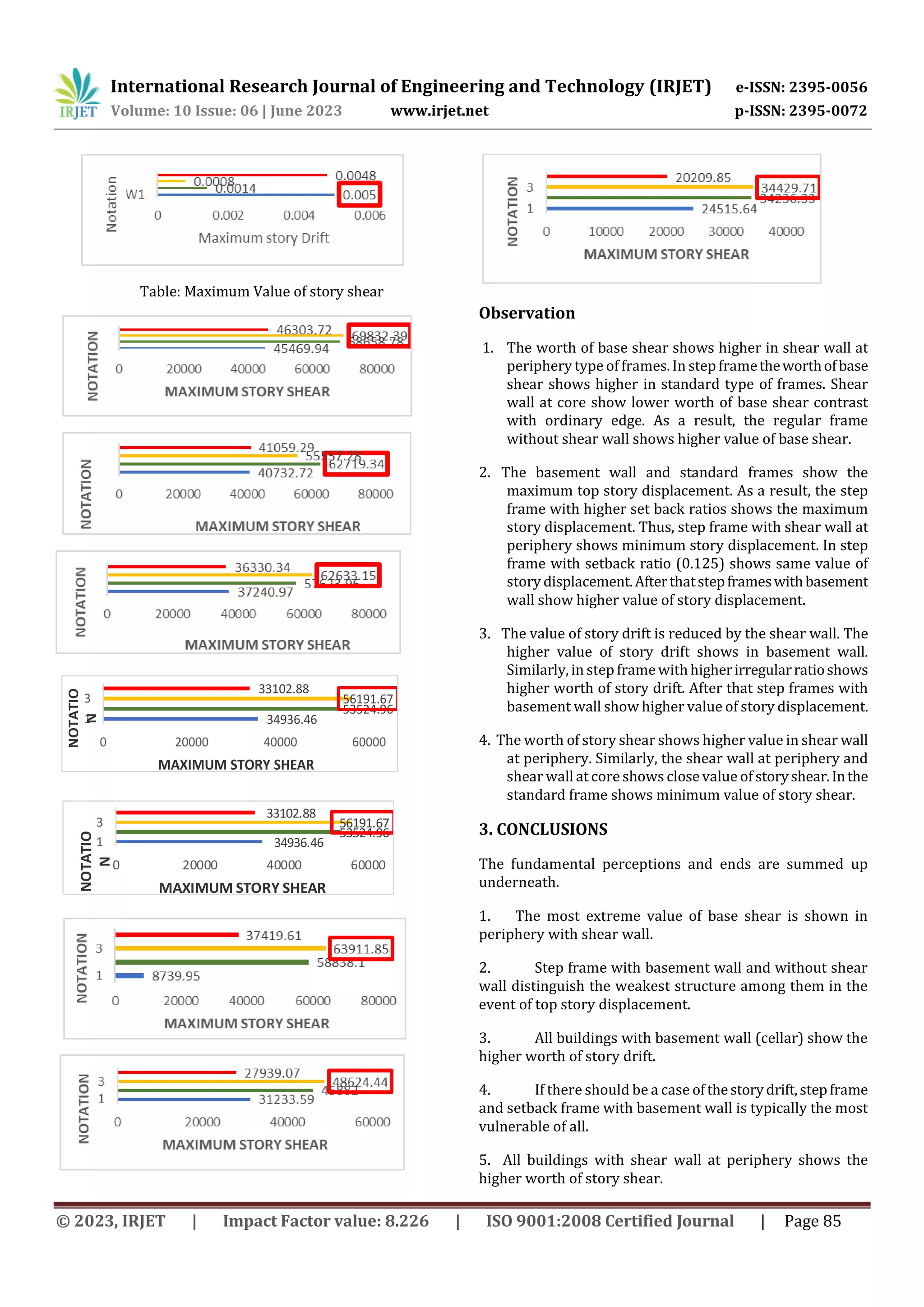 International Research Journal of Engineering and Technology (IRJET) e-ISSN: 2395-0056
Volume: 10 Issue: 06 | June 2023 www.irjet.net p-ISSN: 2395-0072
© 2023, IRJET | Impact Factor value: 8.226 | ISO 9001:2008 Certified Journal | Page 85
Table: Maximum Value of story shear
34936.46
53524.96
56191.67
33102.88
0 20000 40000 60000
1
3
MAXIMUM STORY SHEAR
NOTATIO
N
34936.46
53524.96
56191.67
33102.88
0 20000 40000 60000
1
3
MAXIMUM STORY SHEAR
NOTATIO
N
Observation
1. The worth of base shear shows higher in shear wall at
periphery type of frames. In step frametheworthofbase
shear shows higher in standard type of frames. Shear
wall at core show lower worth of base shear contrast
with ordinary edge. As a result, the regular frame
without shear wall shows higher value of base shear.
2. The basement wall and standard frames show the
maximum top story displacement. As a result, the step
frame with higher set back ratios shows the maximum
story displacement. Thus, step frame with shear wall at
periphery shows minimum story displacement. In step
frame with setback ratio (0.125) shows same value of
story displacement.Afterthatstepframeswithbasement
wall show higher value of story displacement.
3. The value of story drift is reduced by the shear wall. The
higher value of story drift shows in basement wall.
Similarly, in step frame withhigherirregularratioshows
higher worth of story drift. After that step frames with
basement wall show higher value of story displacement.
4. The worth of story shear shows higher value in shear wall
at periphery. Similarly, the shear wall at periphery and
shear wall at core shows close value of storyshear.Inthe
standard frame shows minimum value of story shear.
3. CONCLUSIONS
The fundamental perceptions and ends are summed up
underneath.
1. The most extreme value of base shear is shown in
periphery with shear wall.
2. Step frame with basement wall and without shear
wall distinguish the weakest structure among them in the
event of top story displacement.
3. All buildings with basement wall (cellar) show the
higher worth of story drift.
4. If there should be a case ofthestorydrift,stepframe
and setback frame with basement wall is typically the most
vulnerable of all.
5. All buildings with shear wall at periphery shows the
higher worth of story shear.
 