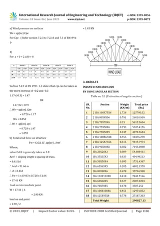 International Research Journal of Engineering and Technology (IRJET) e-ISSN: 2395-0056
Volume: 10 Issue: 06 | June 2023 www.irjet.net p-ISSN: 2395-0072
© 2023, IRJET | Impact Factor value: 8.226 | ISO 9001:2008 Certified Journal | Page 1106
a) Wind pressure on surfaces
We = qp(ze) Cpe
For Cpe ( Refer section 7.2.3 to 7.2.10 and 7.3 of EN1991-
1-
4)
For a > 0 = 21.80 > 0
Section 7.2.9 of EN 1991-1-4 states that cpi can be taken as
the more onerous of +0.2 and -0.3
1.17-(-0.3) = 1.47
ΟR
1.17-02 = 0.97
.’. We = qp(ze) .Cpe
= 0.728 x 1.17
We = 0.852
.’. Wi = qp(ze) .cpi
= 0.728 x 1.47
= 1.070
b) Total wind force on structure
Fw = CsCd. Cf . qp(ze) . Aref
Where,
value CsCd is generaly taken as 1.0
Aref = sloping length x spacing of truss.
= 8.61 X.6
.’. Aref = 51.66 m
.’. cf = 0.463
.’. Fw = 1 x 0.463 x 0.728 x 51.66
= 17.41 KN
load on intermediate point.
W = 17.41 / 6
= 2.90 KN
load on end point
= 2.90 / 2
= 1.45 KN
3. RESULTS
INDIAN STANDARD CODE
BY USING ANGULAR SECTION
Table no. 3.1 (Estimation of angular section )
SR.
No.
Section Weight
(KN/m)
Total price
(Rs.)
1 2 ISA 100X75X6 1.726 125780.32
2 2 ISA 80X8X06 0.791 26810.809
3 2 ISA 70X70X6 0.33 5615.3604
4 2 ISA 75X50X6 0.293 5105.4176
5 2 ISA 75X50X5 0.247 4270.2604
6 2 ISA 100X65X8 0.555 10476.278
7 2 ISA 125X75X6 0.515 9419.7974
8 2 ISA 90X60X6 0.382 7043.0088
9 ISA 20X20X3 0.009 54.008411
10 ISA 35X35X3 0.033 404.96213
11 ISA 50X50X4 0.095 1751.4367
12 ISA 65X65X5 0.205 4802.1578
13 ISA 80X80X6 0.678 35794.988
14 ISA 110X110X8 0.418 7842.7166
15 ISA 60X60X5 0.127 2007.0204
16 ISA 70X70X5 0.178 3507.252
17 ISA 100X100X6 0.451 12954.032
18 ISA 125X95X8 0.778 27187.303
Total Weight 290827.13
A ZONE F ZONE G ZONE H ZONE I ZONE J
-Cpe +Cpe -Cpe +Cpe -Cpe +Cpe -Cpe +Cpe -Cpe +Cpe
15 -0.9 0.2 -1.5 0 -0.3 0.2 -0.4 0 -1.5 0
30 -1.5 0.7 -1.5 0.7 -0.2 0.4 -0.4 0 -0.5 0
21.80 -1.17 0.427 -1.5 0.317 -0.25 0.291 -0.4 0 1.047 0
 