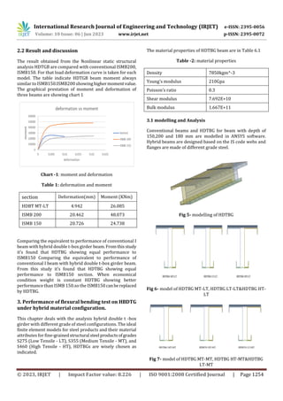 Performance evaluation of hybrid double T-box beam girder in steel ...