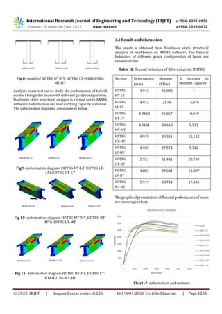 Performance evaluation of hybrid double T-box beam girder in steel ...