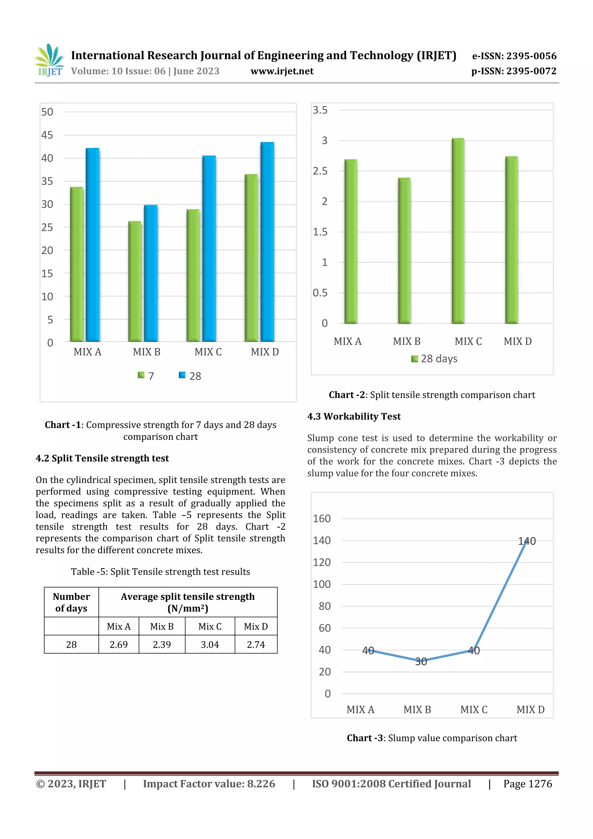 PARTIAL REPLACEMENT OF FINE AGGREGATE IN FIBRE REINFORCED CONCRETE WITH ...