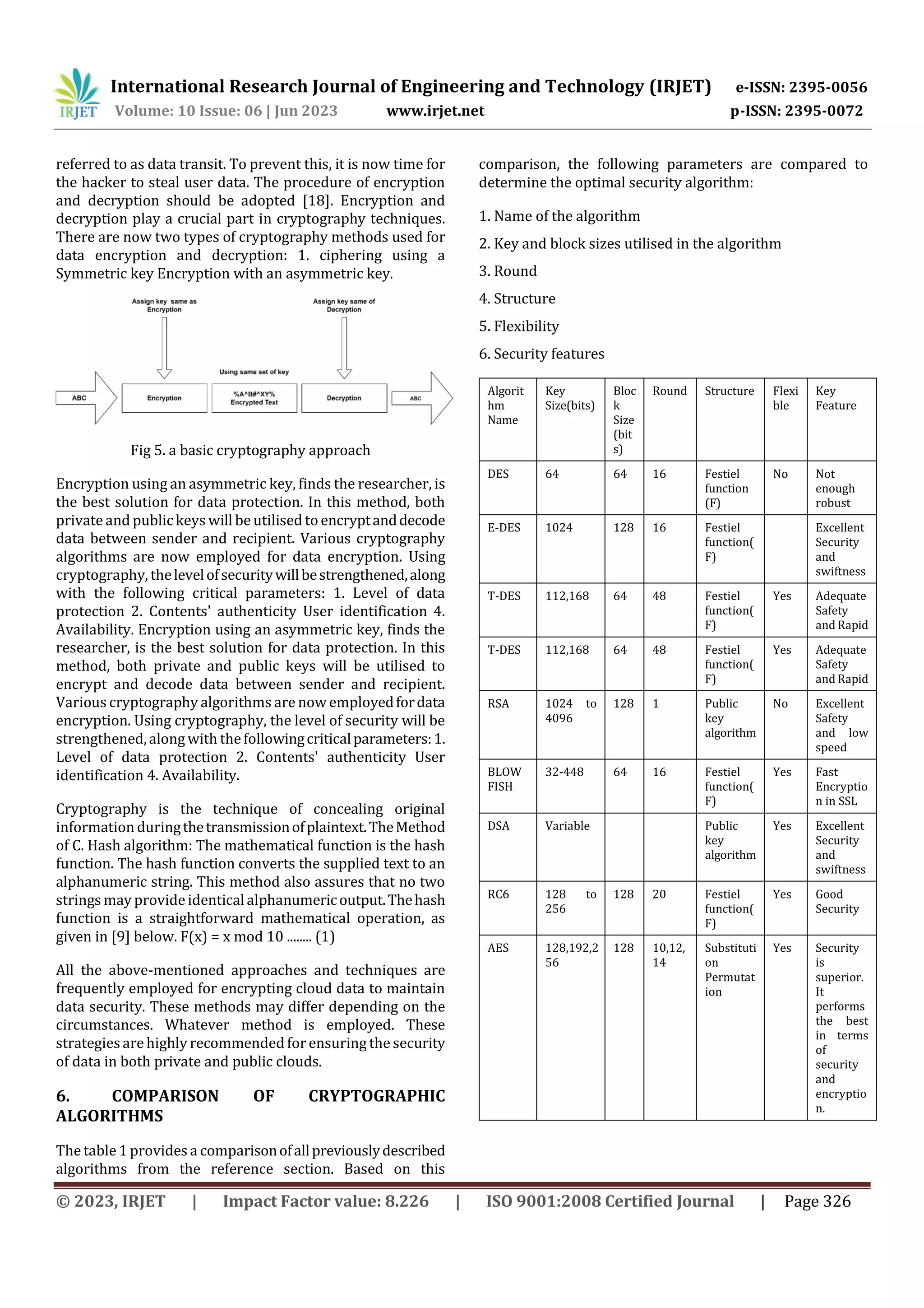 International Research Journal of Engineering and Technology (IRJET) e-ISSN: 2395-0056
Volume: 10 Issue: 06 | Jun 2023 www.irjet.net p-ISSN: 2395-0072
© 2023, IRJET | Impact Factor value: 8.226 | ISO 9001:2008 Certified Journal | Page 326
referred to as data transit. To prevent this, it is now time for
the hacker to steal user data. The procedure of encryption
and decryption should be adopted [18]. Encryption and
decryption play a crucial part in cryptography techniques.
There are now two types of cryptography methods used for
data encryption and decryption: 1. ciphering using a
Symmetric key Encryption with an asymmetric key.
Fig 5. a basic cryptography approach
Encryption using an asymmetric key, finds the researcher, is
the best solution for data protection. In this method, both
privateand publickeys will be utilised to encryptanddecode
data between sender and recipient. Various cryptography
algorithms are now employed for data encryption. Using
cryptography, thelevelofsecuritywillbestrengthened,along
with the following critical parameters: 1. Level of data
protection 2. Contents' authenticity User identification 4.
Availability. Encryption using an asymmetric key, finds the
researcher, is the best solution for data protection. In this
method, both private and public keys will be utilised to
encrypt and decode data between sender and recipient.
Various cryptography algorithms are now employedfordata
encryption. Using cryptography, the level of security will be
strengthened,along with thefollowingcriticalparameters:1.
Level of data protection 2. Contents' authenticity User
identification 4. Availability.
Cryptography is the technique of concealing original
information duringthetransmissionofplaintext.TheMethod
of C. Hash algorithm: The mathematical function is the hash
function. The hash function converts the supplied text to an
alphanumeric string. This method also assures that no two
strings may provideidentical alphanumericoutput.Thehash
function is a straightforward mathematical operation, as
given in [9] below. F(x) = x mod 10 ........ (1)
All the above-mentioned approaches and techniques are
frequently employed for encrypting cloud data to maintain
data security. These methods may differ depending on the
circumstances. Whatever method is employed. These
strategiesare highly recommended for ensuring the security
of data in both private and public clouds.
6. COMPARISON OF CRYPTOGRAPHIC
ALGORITHMS
The table 1 provides a comparisonofallpreviouslydescribed
algorithms from the reference section. Based on this
comparison, the following parameters are compared to
determine the optimal security algorithm:
1. Name of the algorithm
2. Key and block sizes utilised in the algorithm
3. Round
4. Structure
5. Flexibility
6. Security features
Algorit
hm
Name
Key
Size(bits)
Bloc
k
Size
(bit
s)
Round Structure Flexi
ble
Key
Feature
DES 64 64 16 Festiel
function
(F)
No Not
enough
robust
E-DES 1024 128 16 Festiel
function(
F)
Excellent
Security
and
swiftness
T-DES 112,168 64 48 Festiel
function(
F)
Yes Adequate
Safety
and Rapid
T-DES 112,168 64 48 Festiel
function(
F)
Yes Adequate
Safety
and Rapid
RSA 1024 to
4096
128 1 Public
key
algorithm
No Excellent
Safety
and low
speed
BLOW
FISH
32-448 64 16 Festiel
function(
F)
Yes Fast
Encryptio
n in SSL
DSA Variable Public
key
algorithm
Yes Excellent
Security
and
swiftness
RC6 128 to
256
128 20 Festiel
function(
F)
Yes Good
Security
AES 128,192,2
56
128 10,12,
14
Substituti
on
Permutat
ion
Yes Security
is
superior.
It
performs
the best
in terms
of
security
and
encryptio
n.
 
