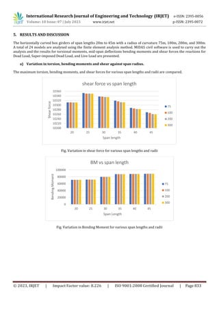 STRUCTURAL BEHAVIOUR OF CURVED BOX GIRDER BRIDGE | PDF