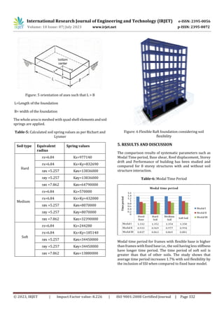 PERFORMANCE BASED ANALYSIS OF RC STRUCTURE WITH AND WITHOUT CONSIDERING ...
