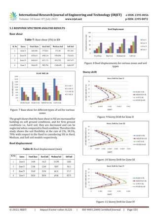 PERFORMANCE BASED ANALYSIS OF RC STRUCTURE WITH AND WITHOUT CONSIDERING ...