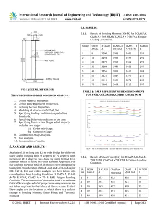 ANALYSIS OF SKEWED COMPOSITE BRIDGES | PDF