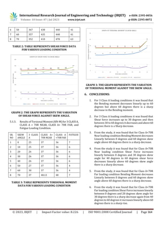 ANALYSIS OF SKEWED COMPOSITE BRIDGES | PDF